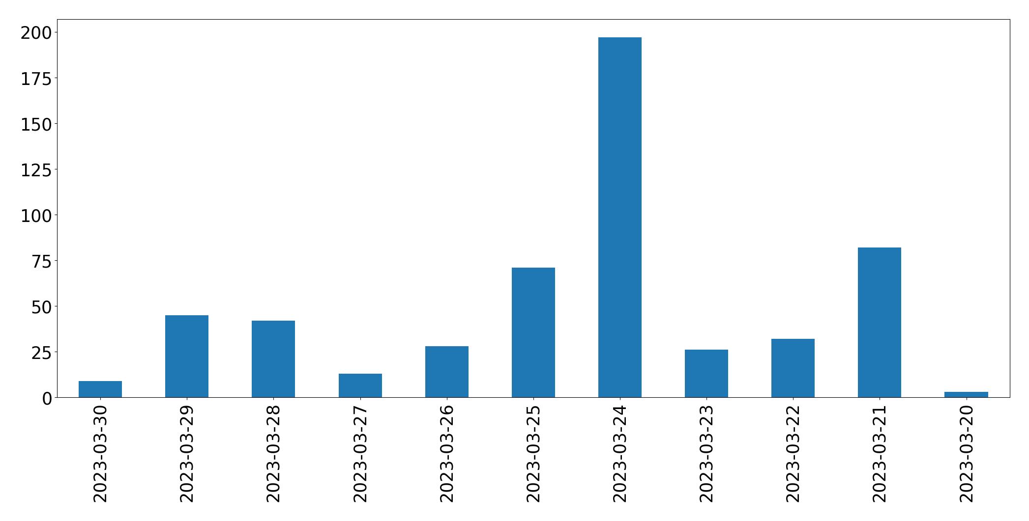 Gunluk tweet grafigi