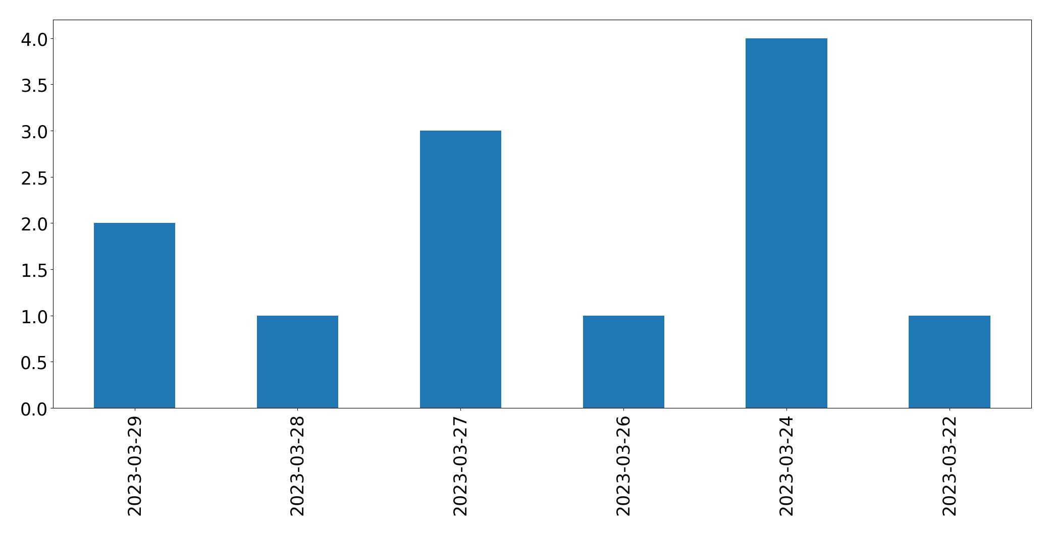 Gráfico de tweets por dia