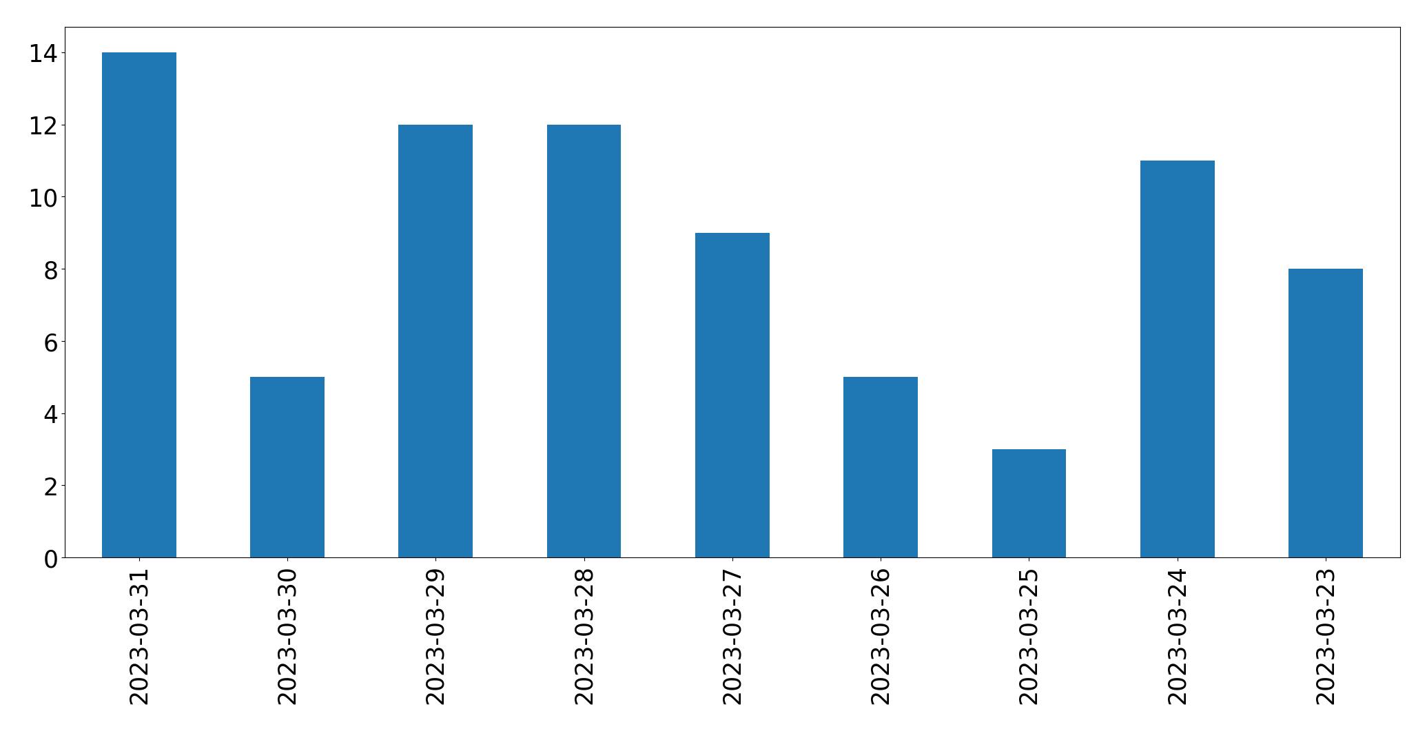 مخطط التغريدات اليومية