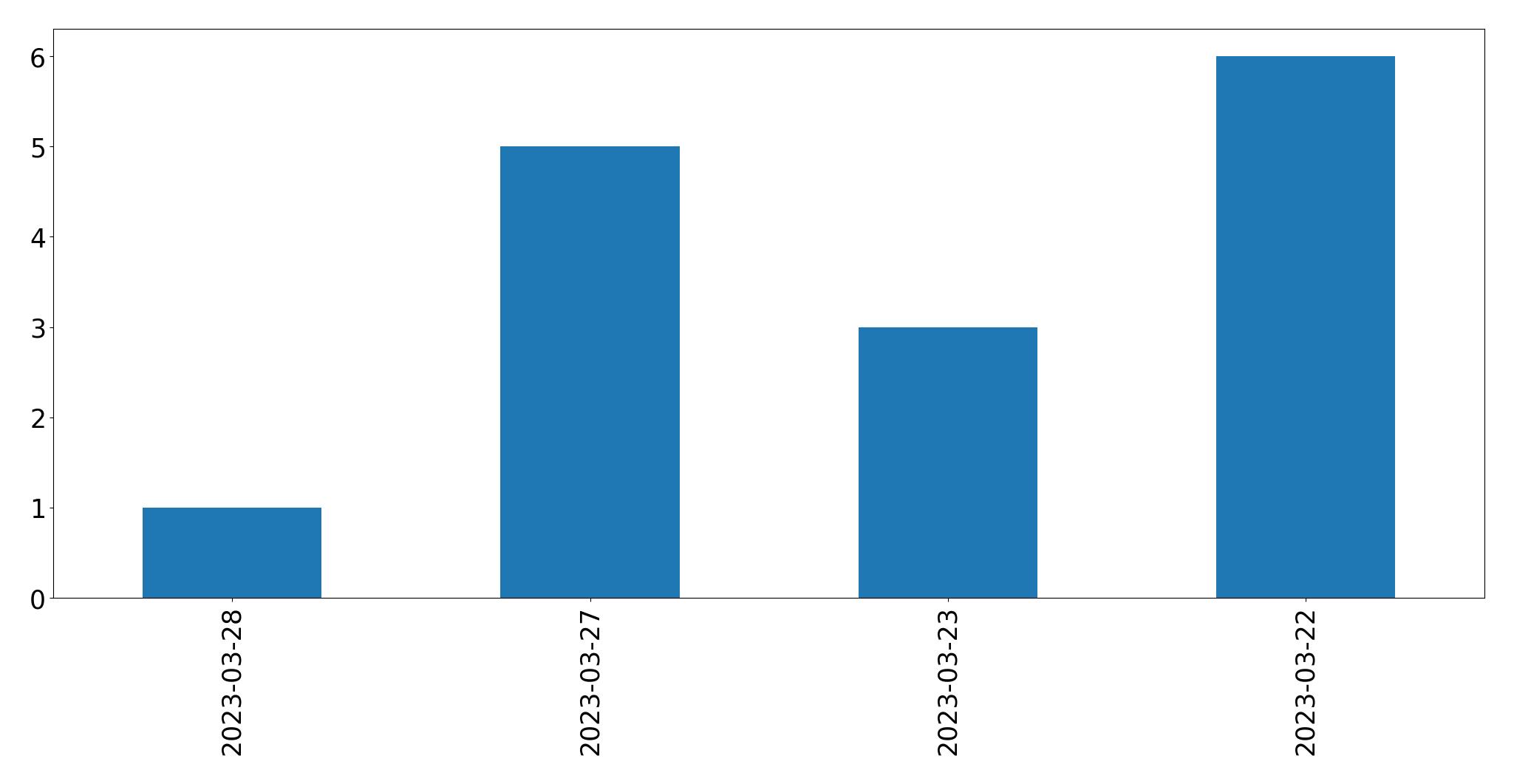 Tweets per day chart