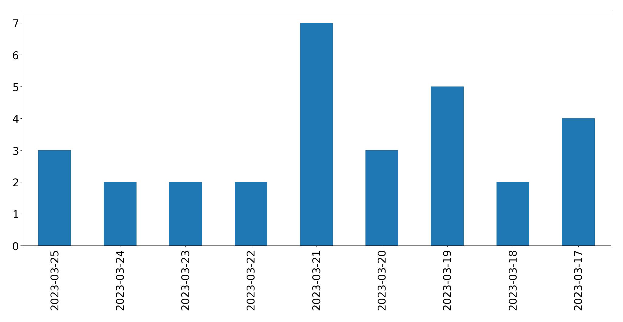 Tweets per day chart