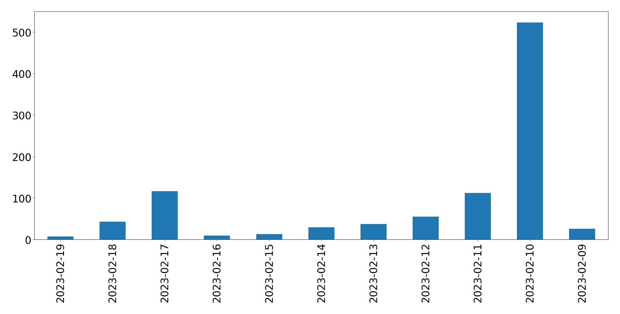 Gráfico de tweets por dia