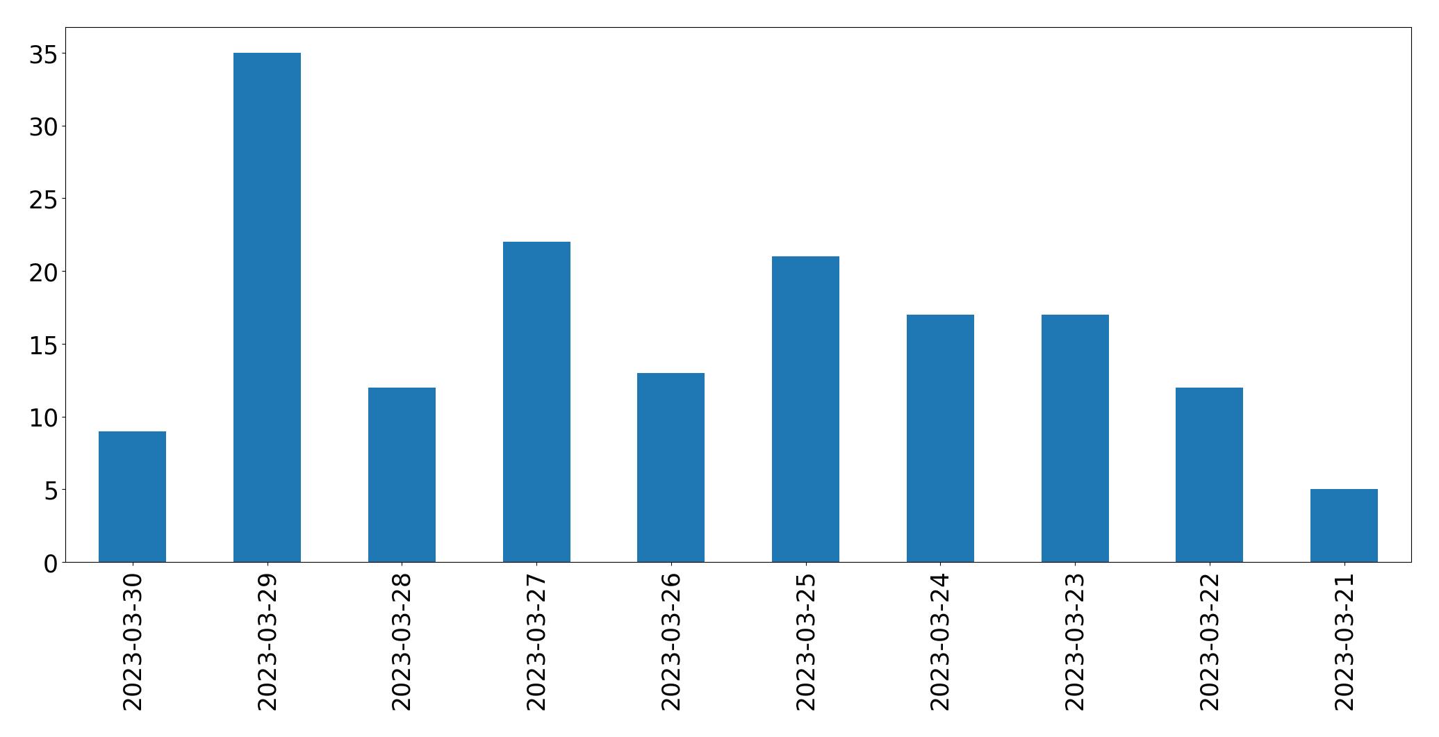 Gráfico de tweets por dia