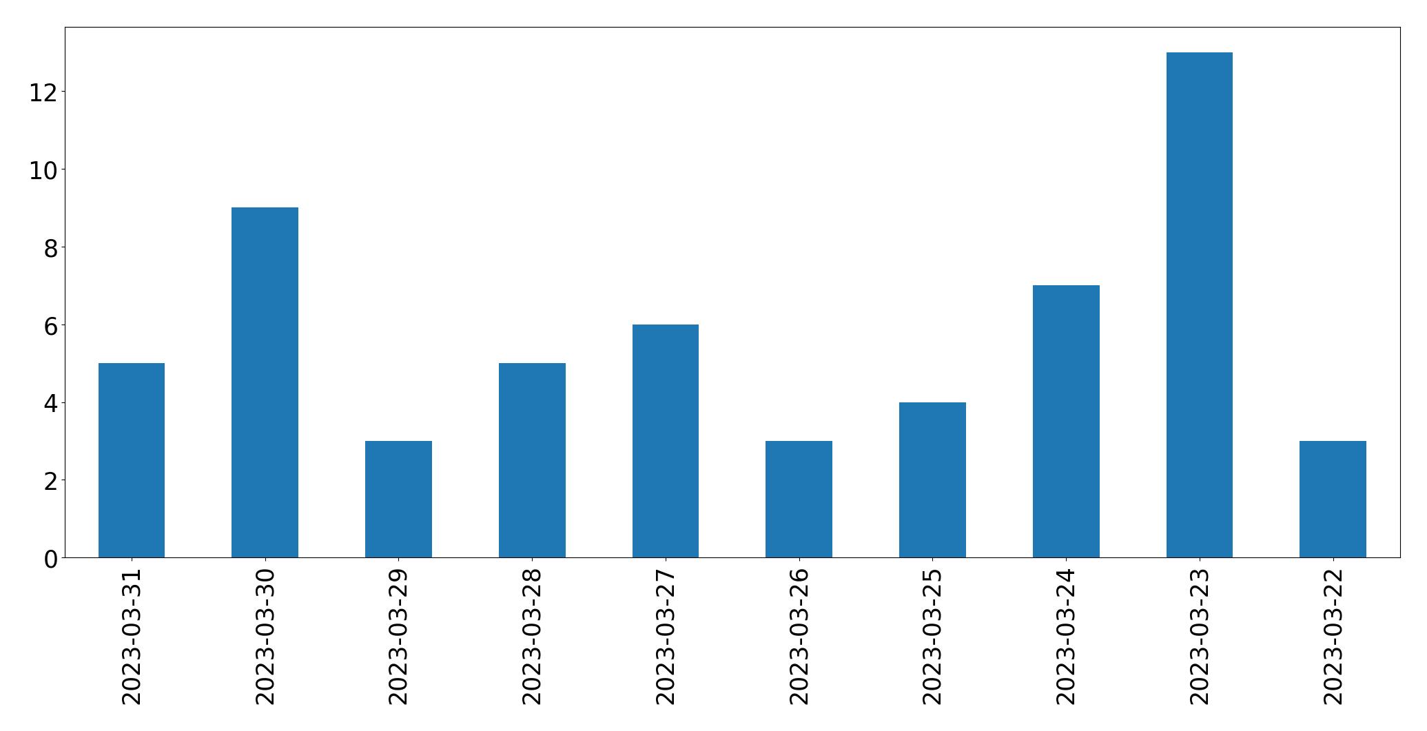 مخطط التغريدات اليومية