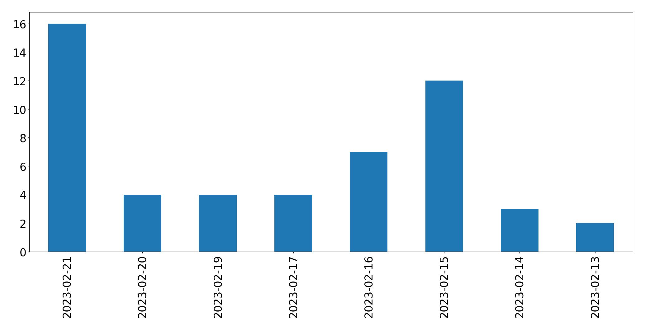 Gráfico de tweets por dia