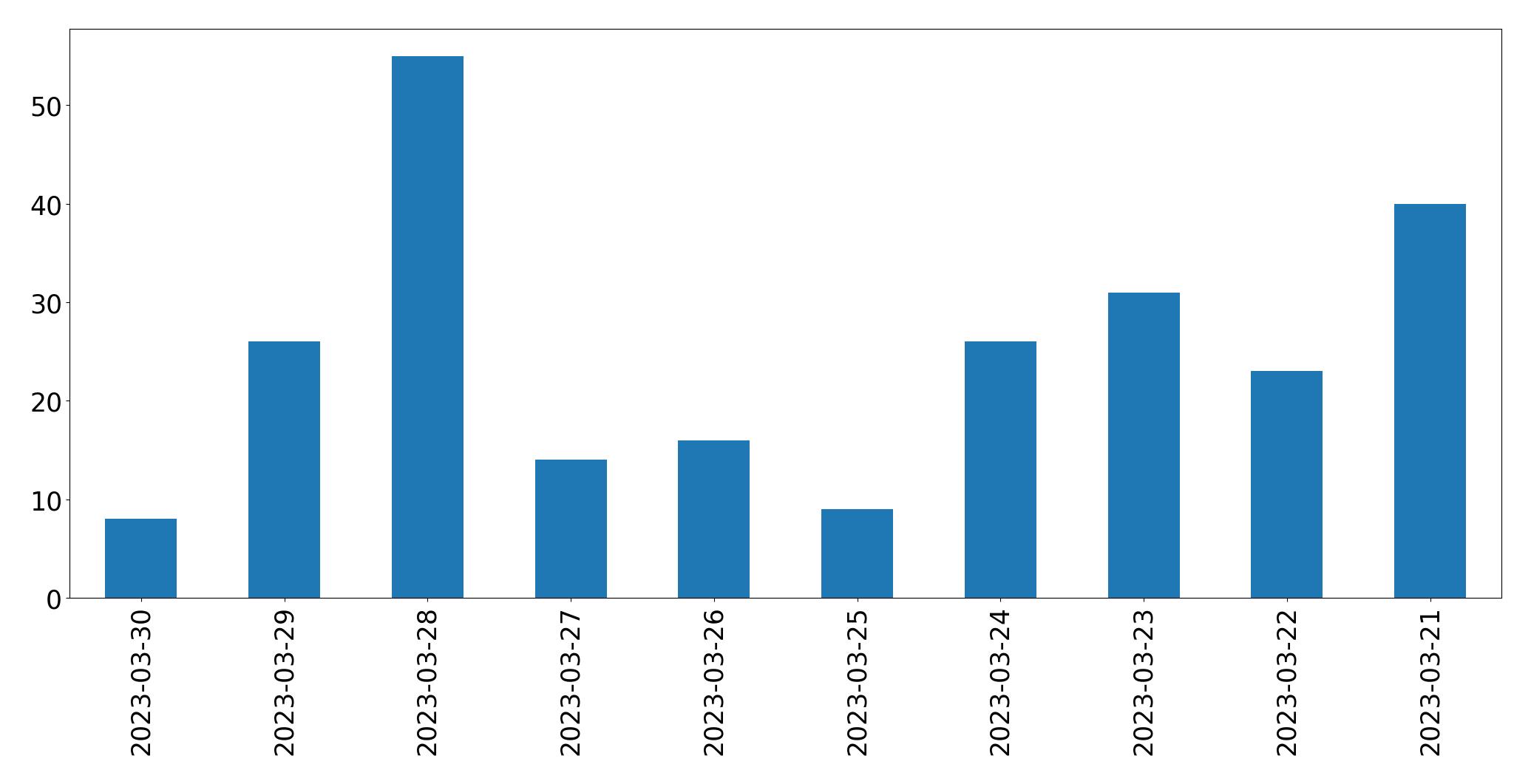 Gunluk tweet grafigi