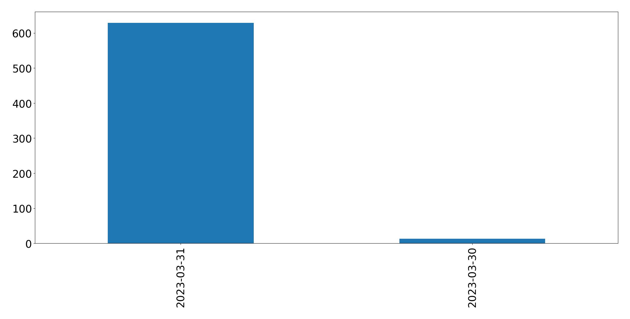 Tweets pro Tag Diagramm