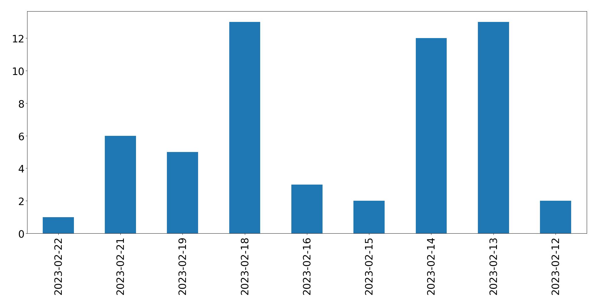 Gunluk tweet grafigi