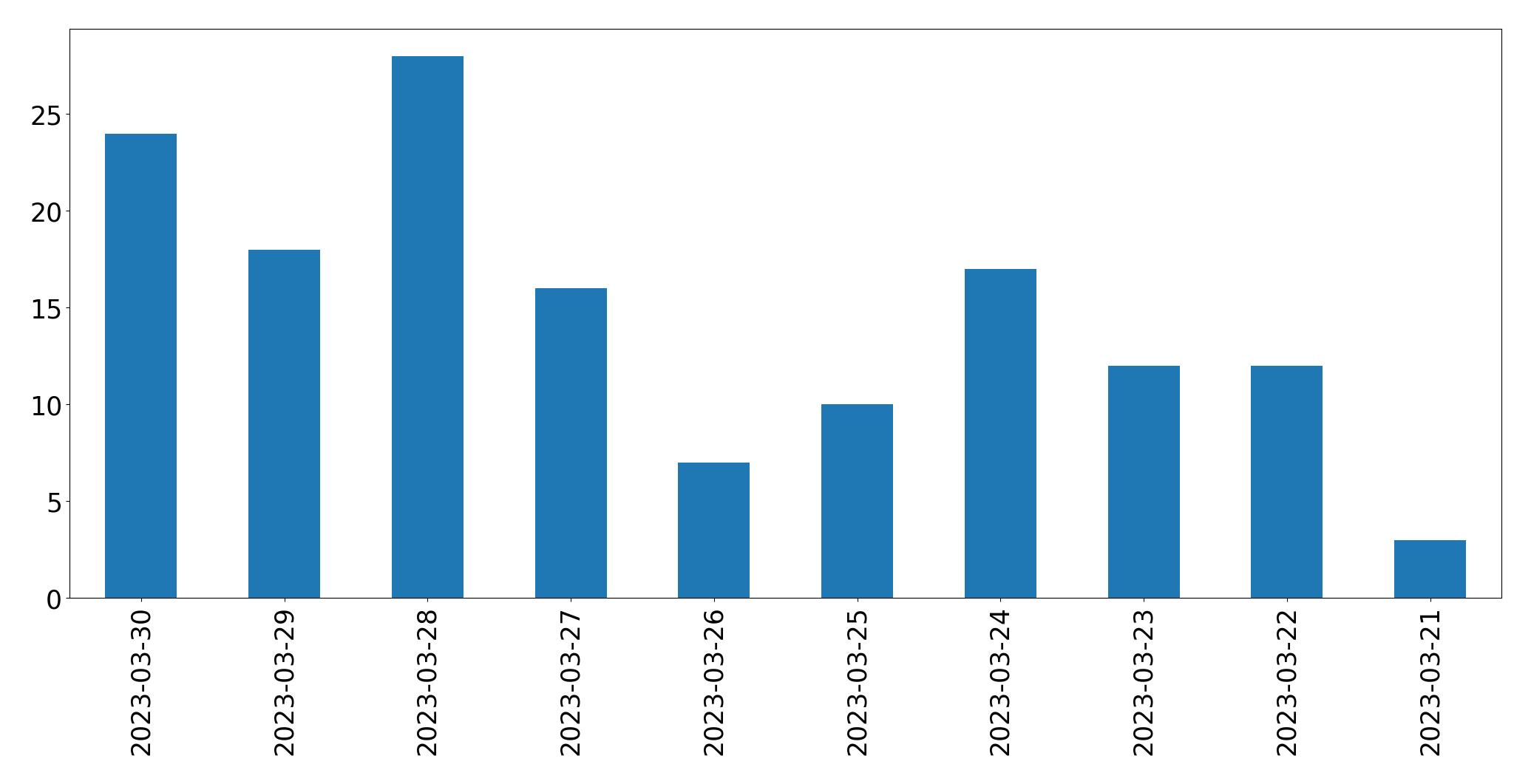 Gunluk tweet grafigi