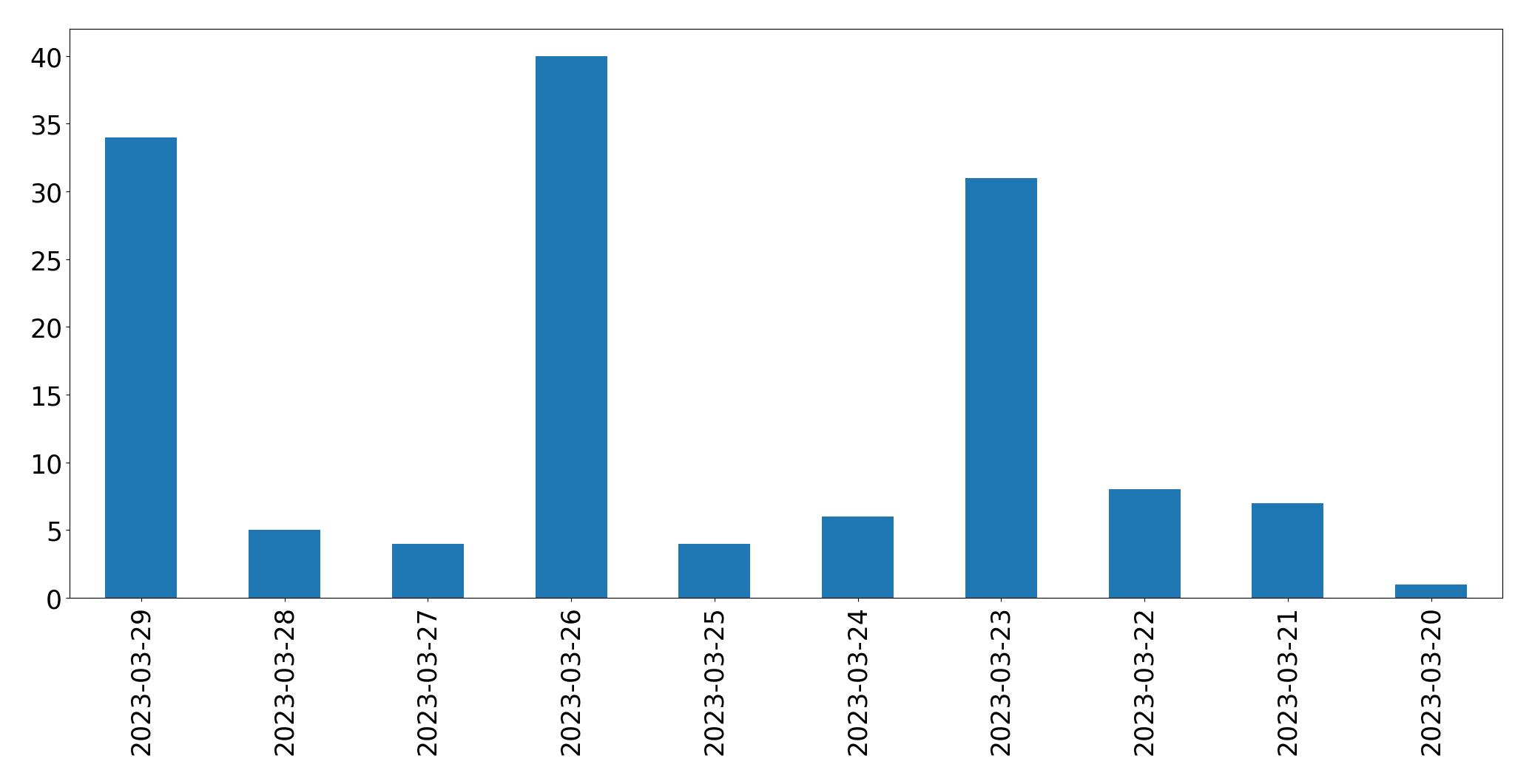Tweets per day chart