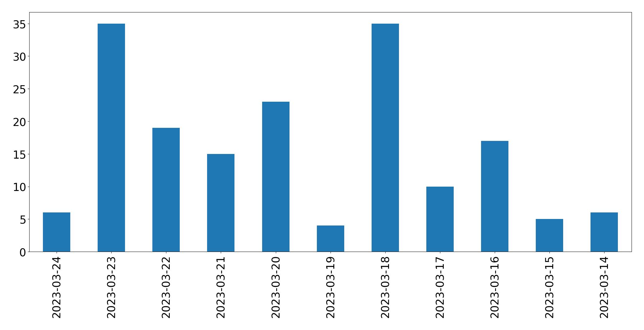 Gráfico de tweets por dia