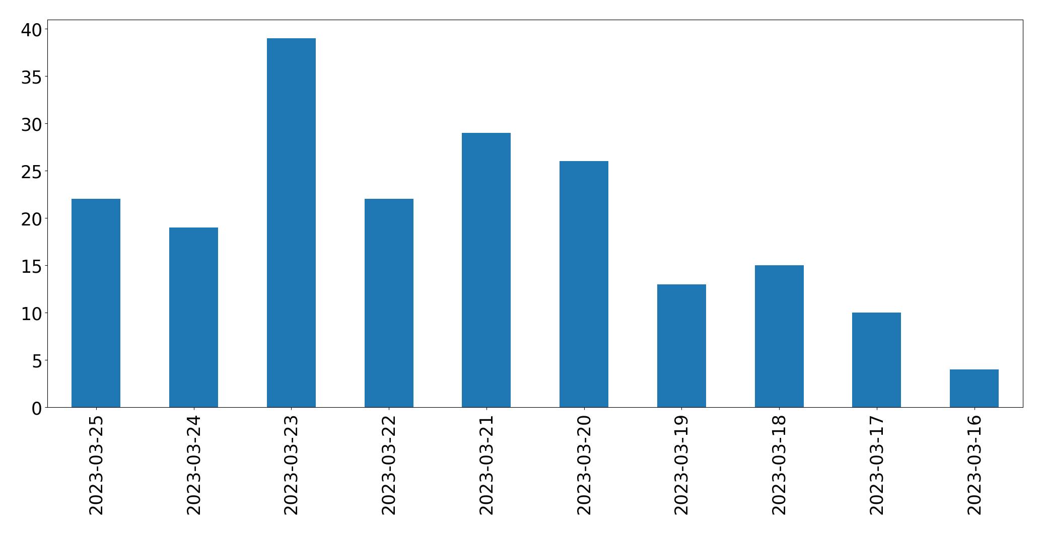 Tweets per day chart