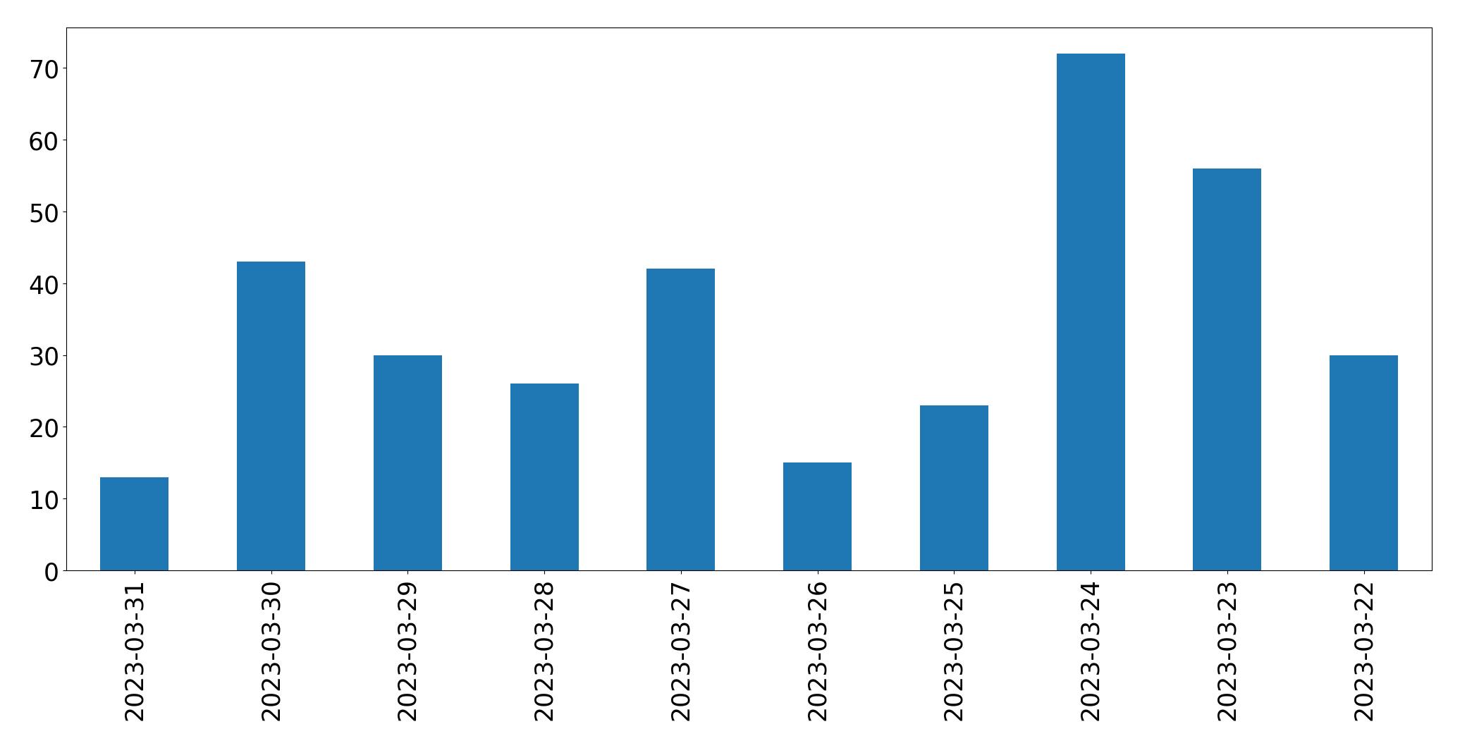 Tweets per day chart
