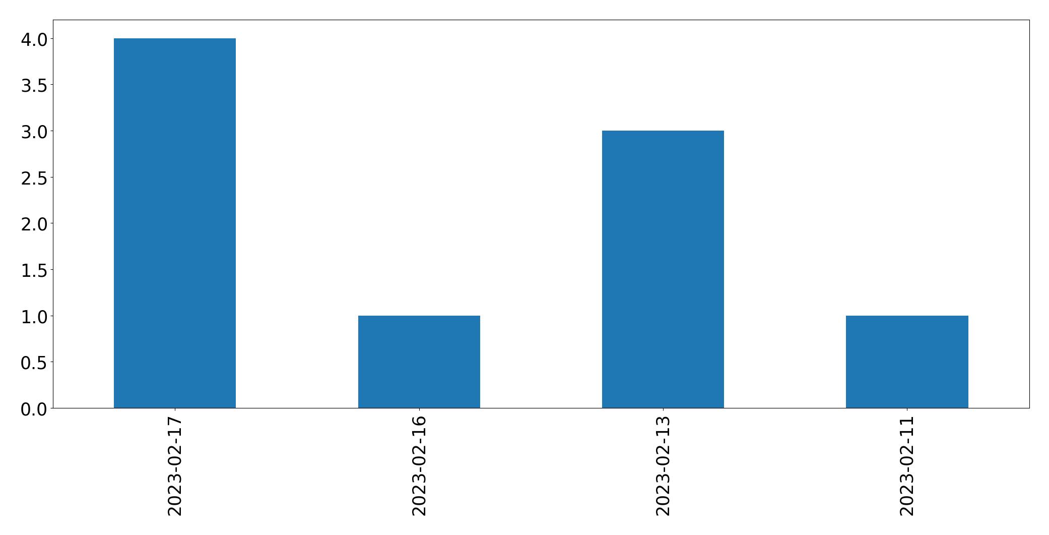 Grafik tweet per hari
