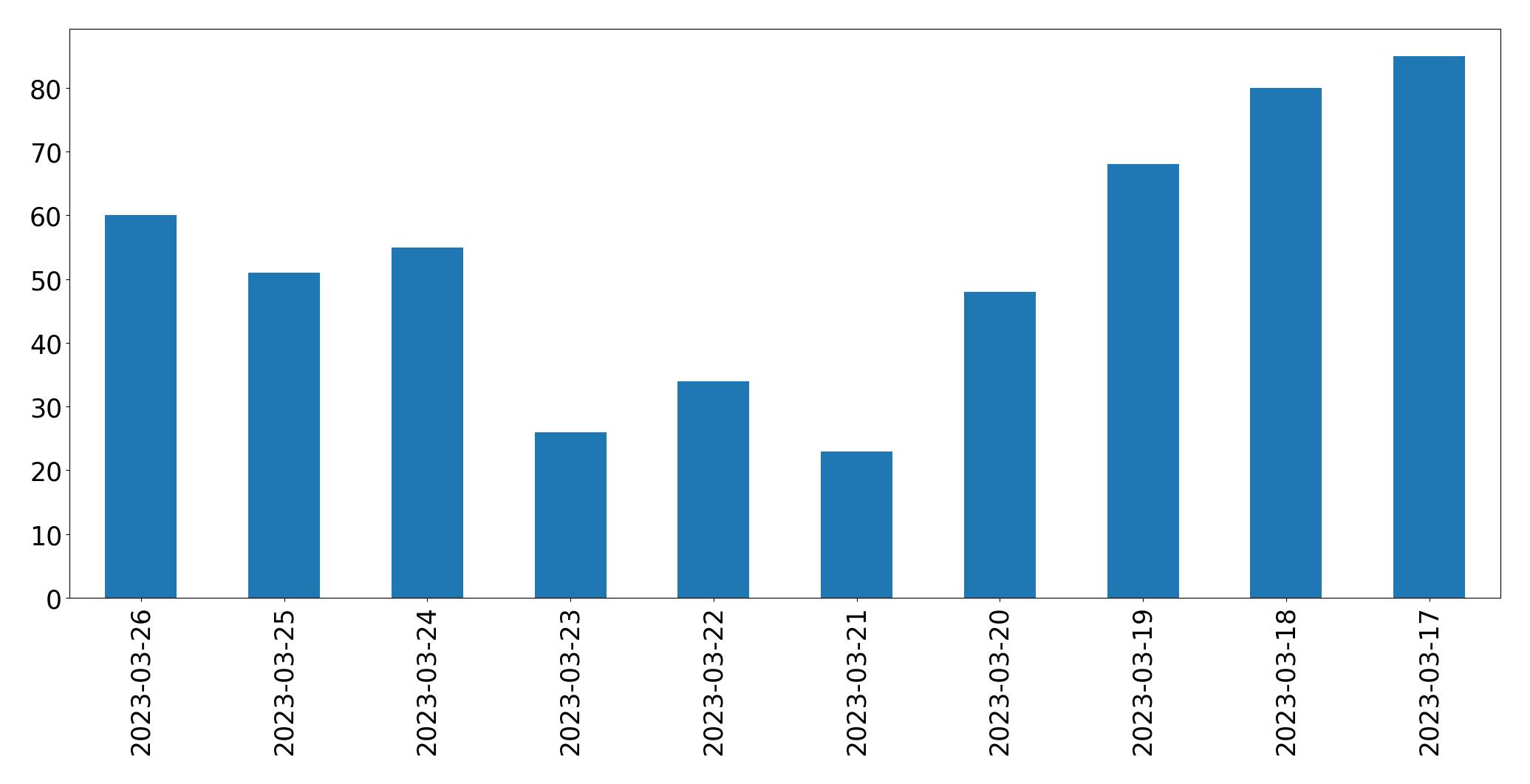 Tweets per day chart