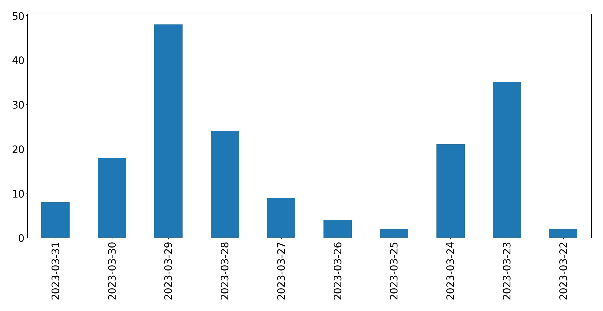 Gráfico de tweets por dia