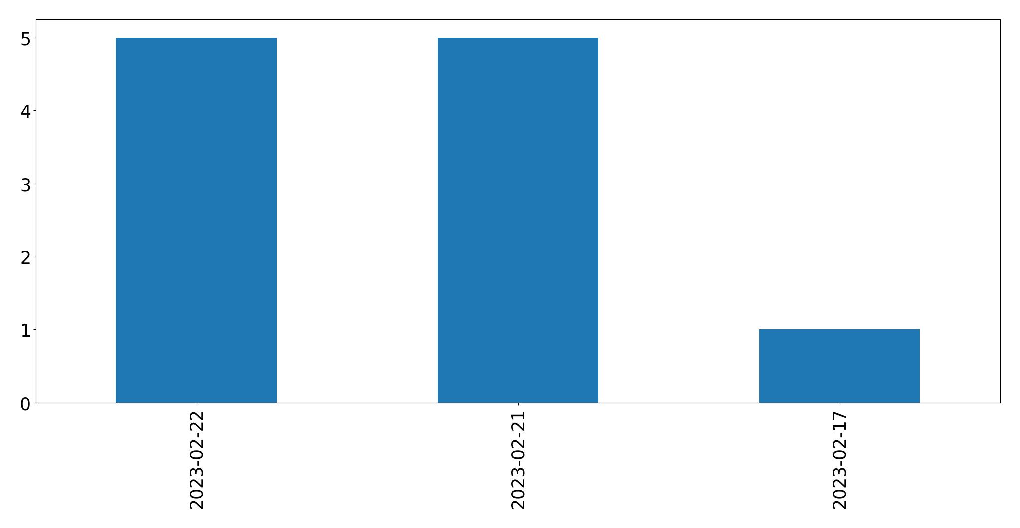 Grafik tweet per hari