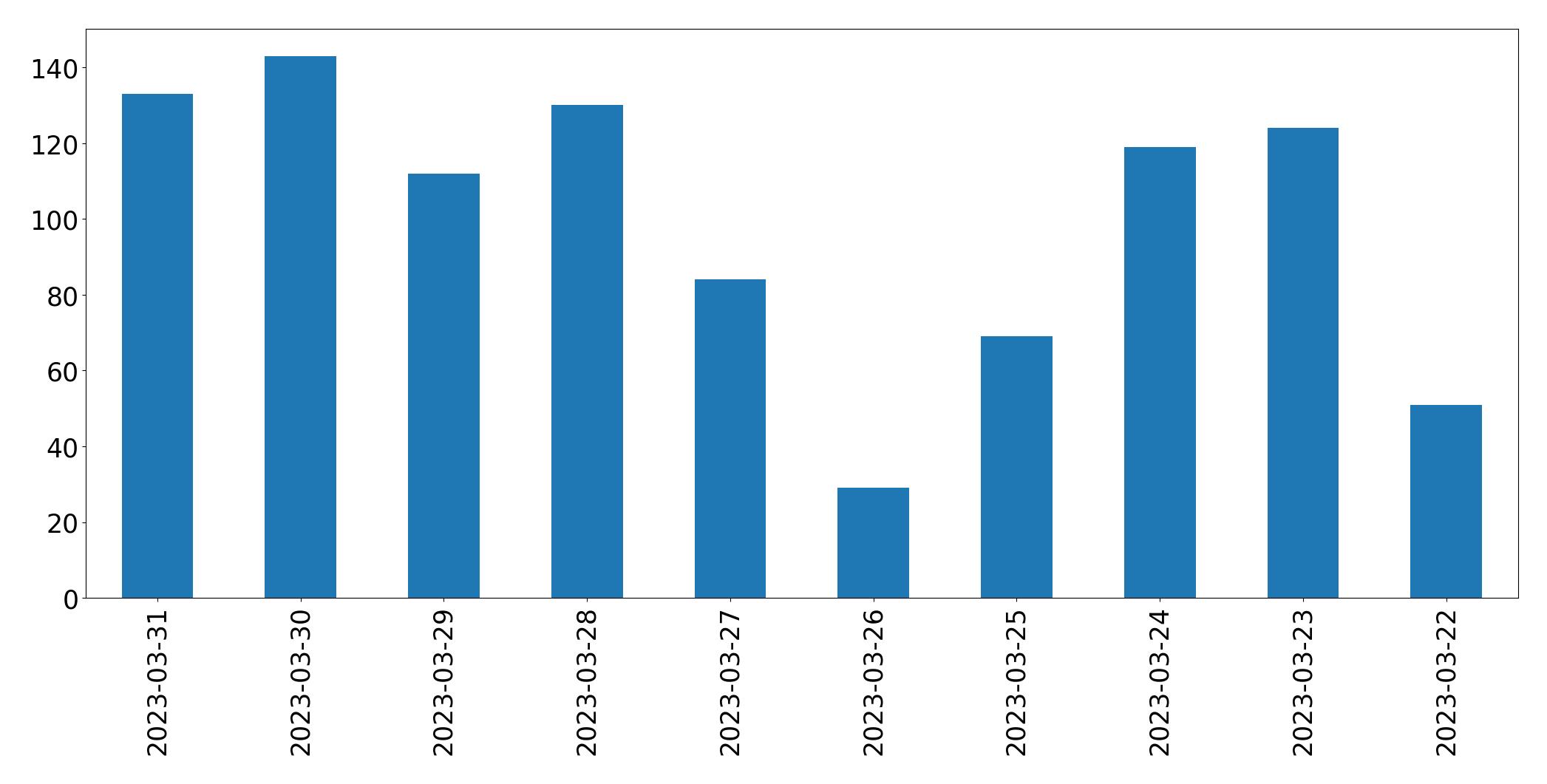 Tweets per day chart