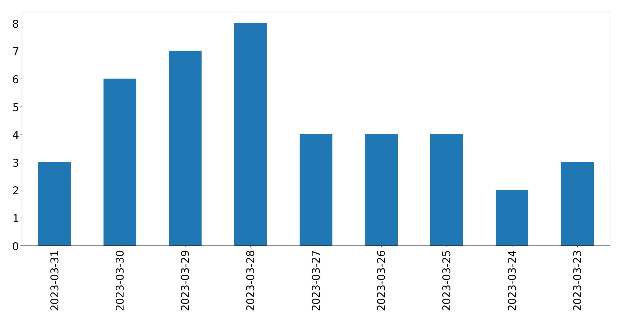 Tweets per day chart