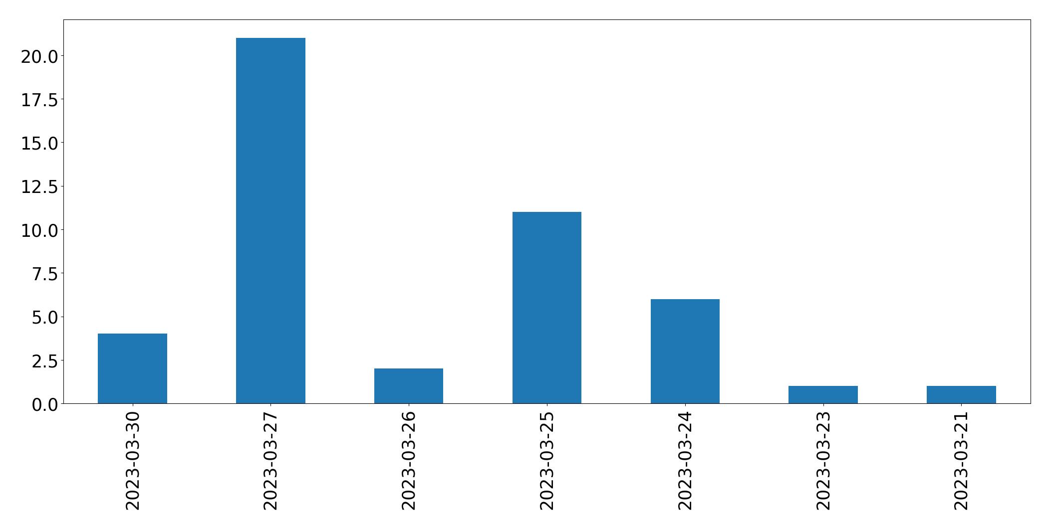 Gráfico de tweets por dia