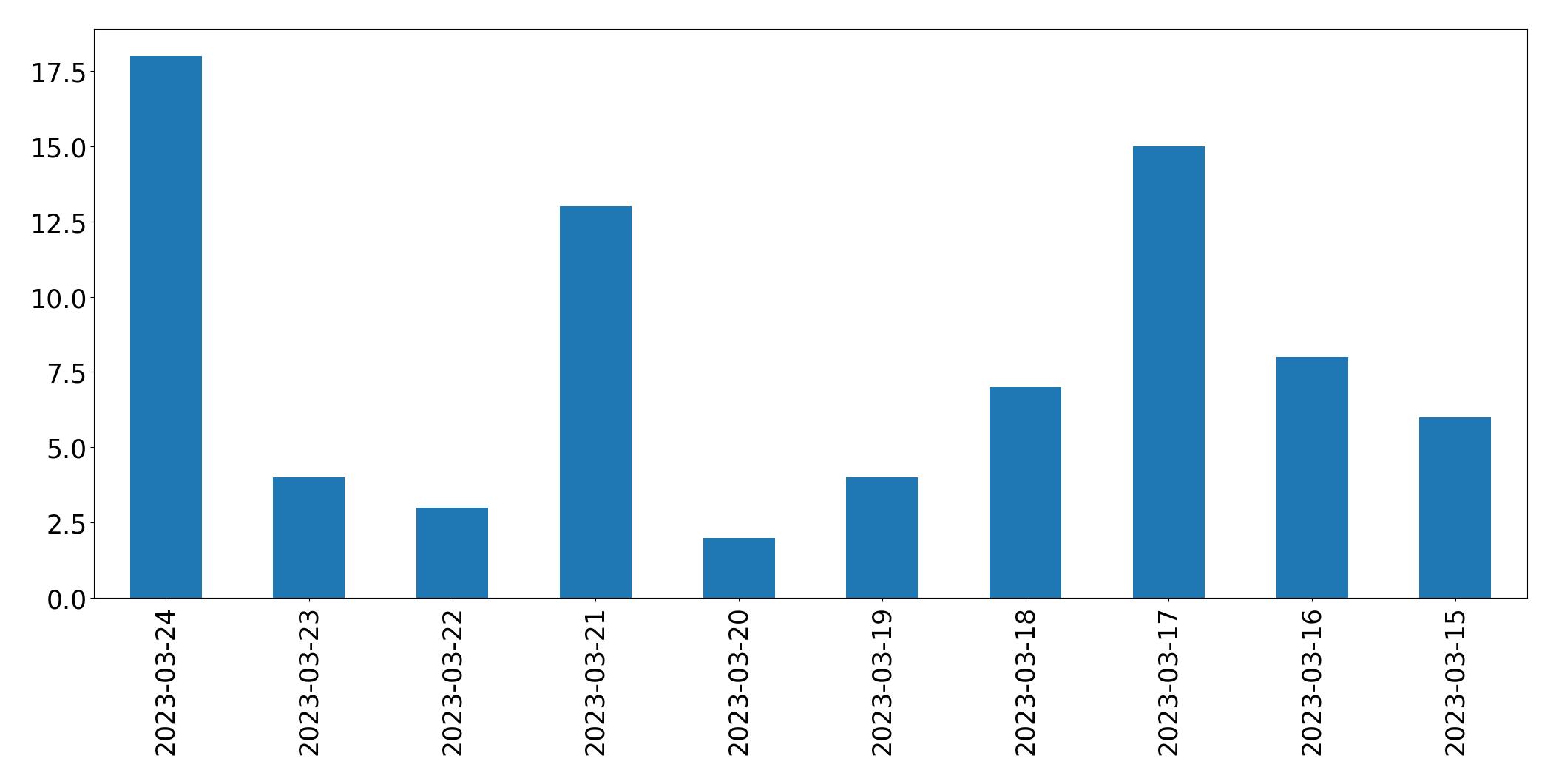 Gráfico de tweets por dia