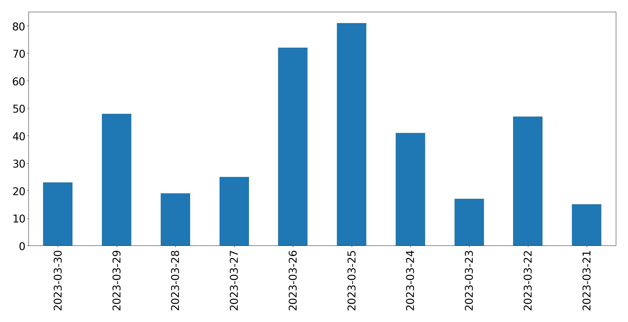 Gráfico de tweets por dia