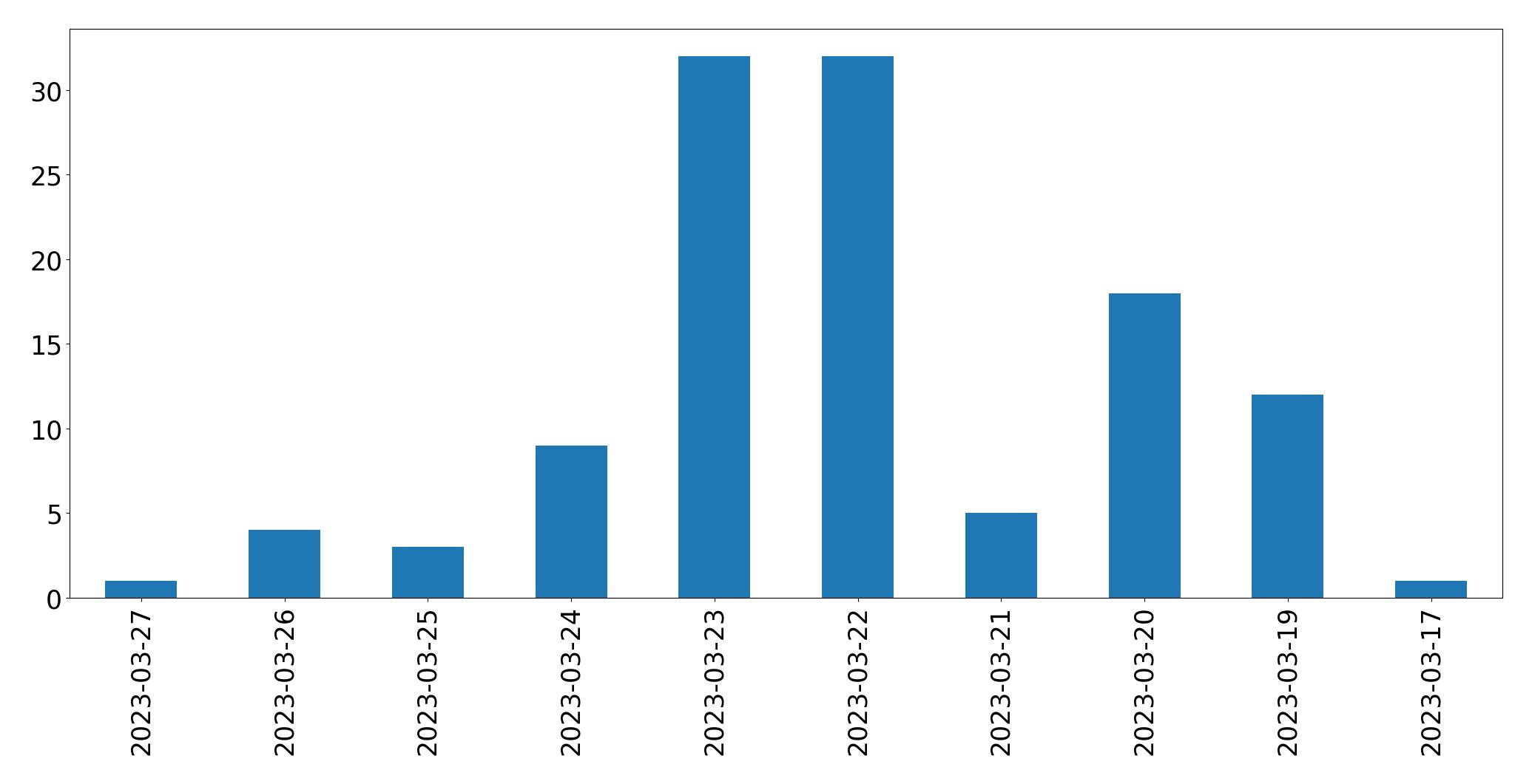 Gráfico de tweets por dia
