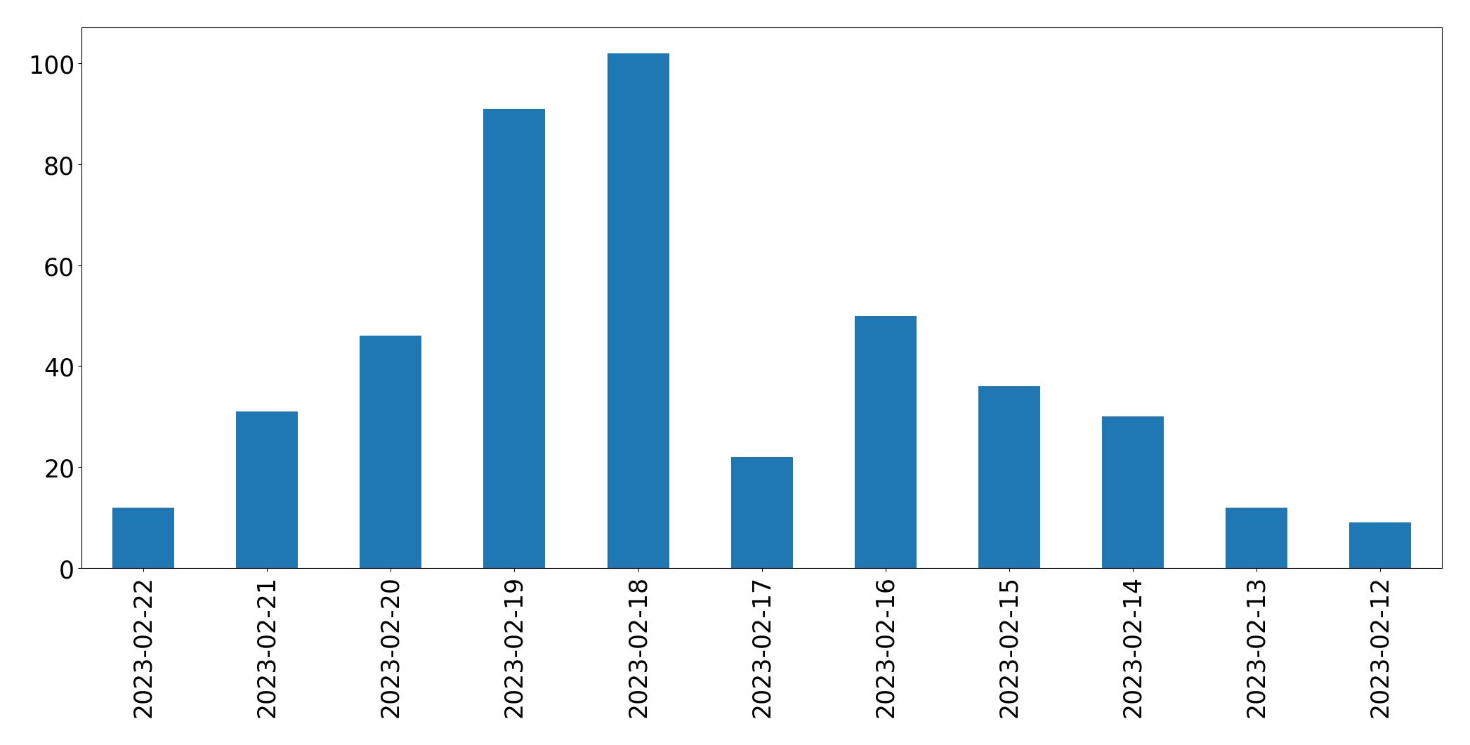 Gráfico de tweets por dia