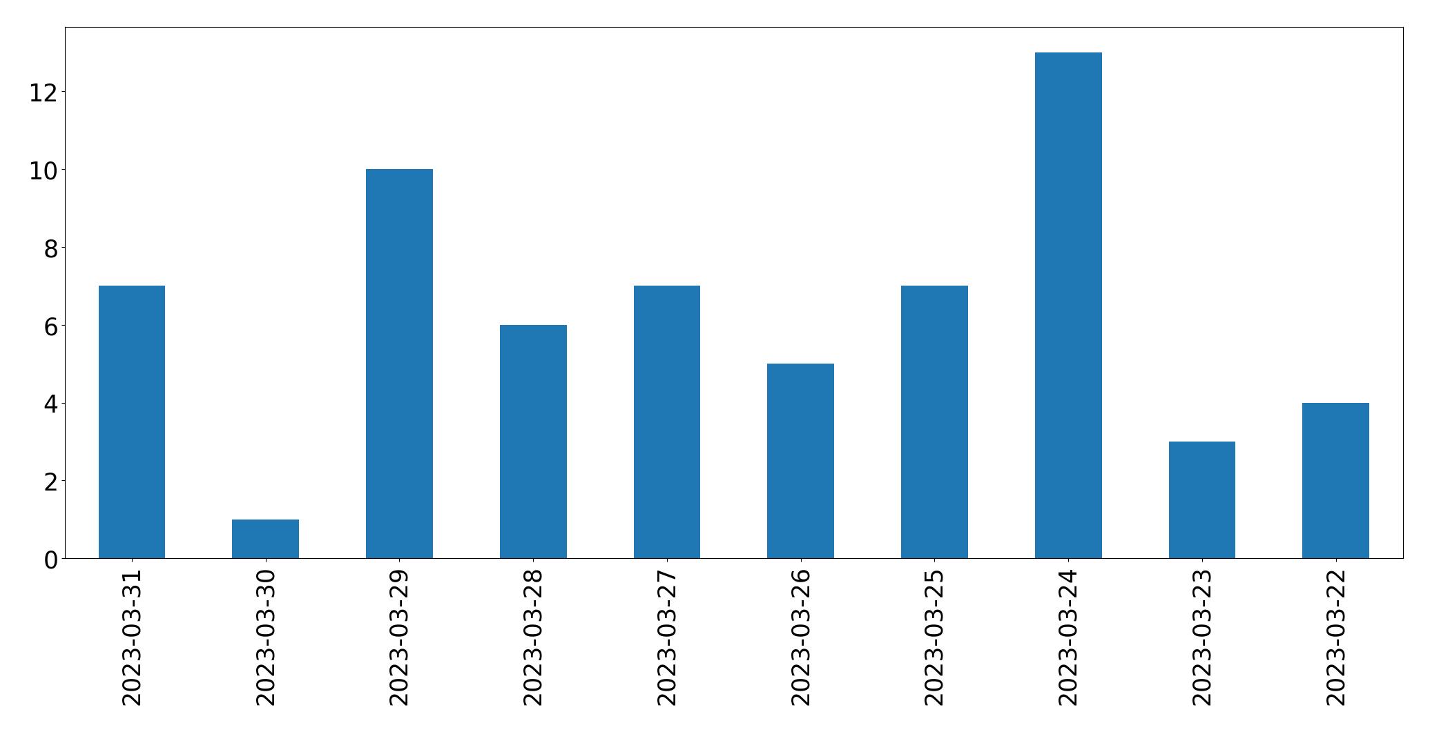 Gunluk tweet grafigi
