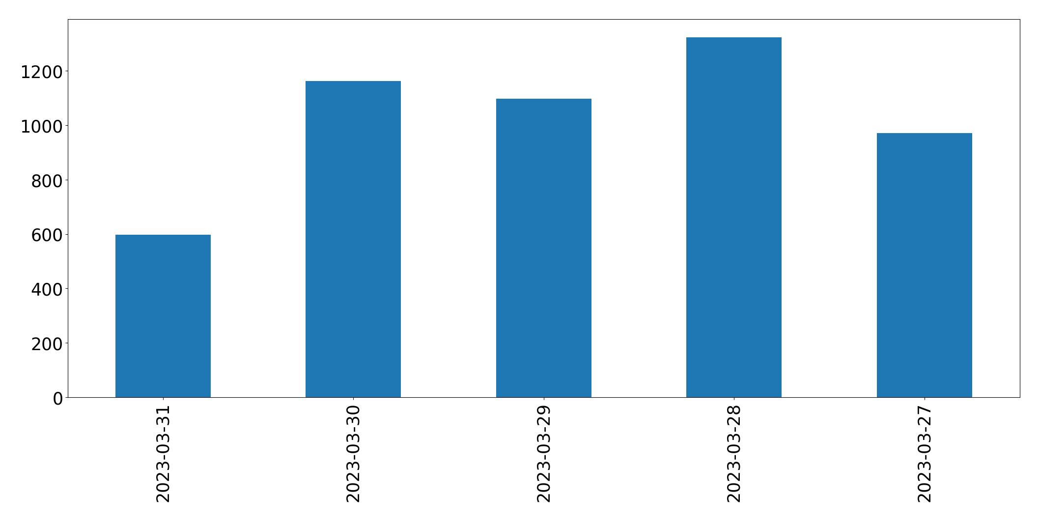 Tweets per day chart
