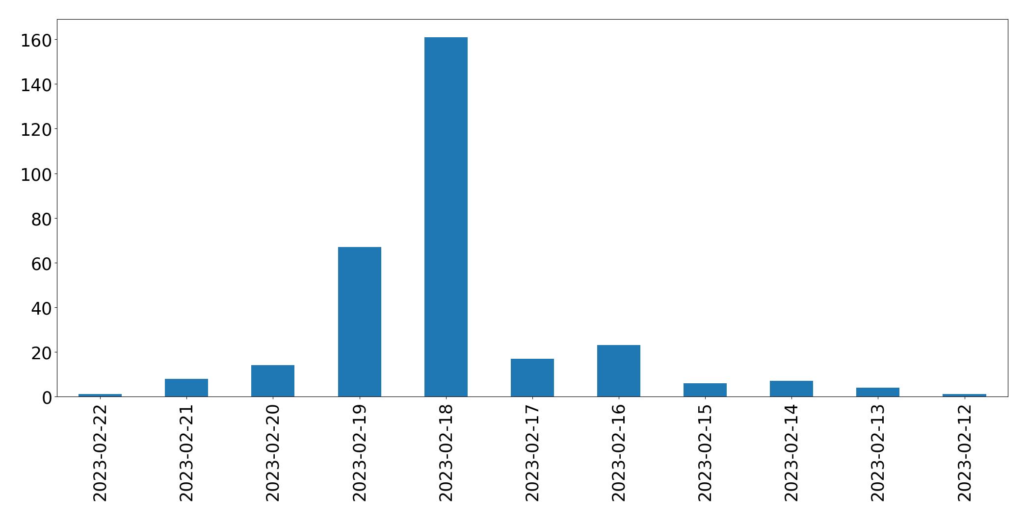 Gráfico de tweets por dia