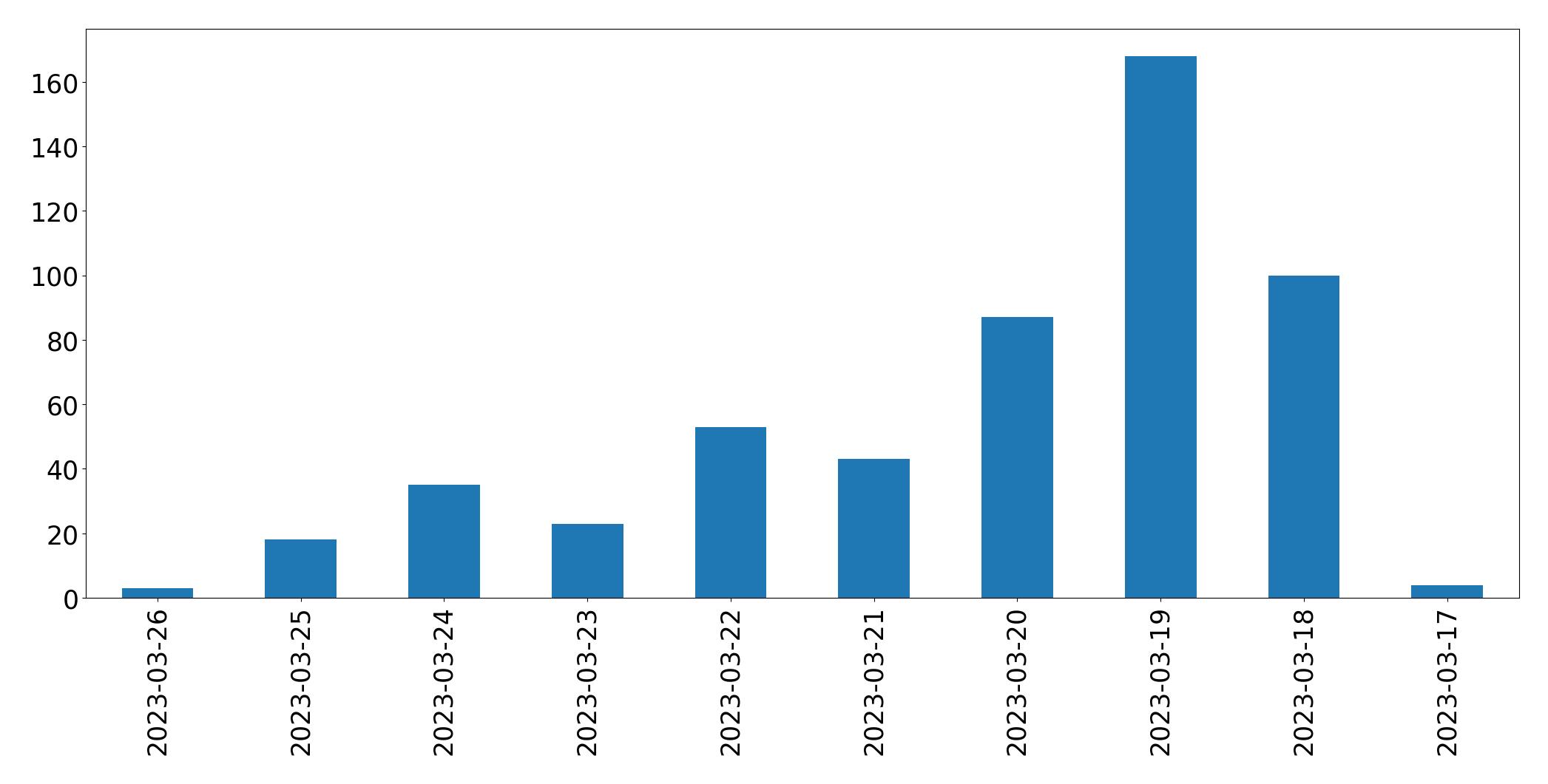 Gráfico de tweets por dia