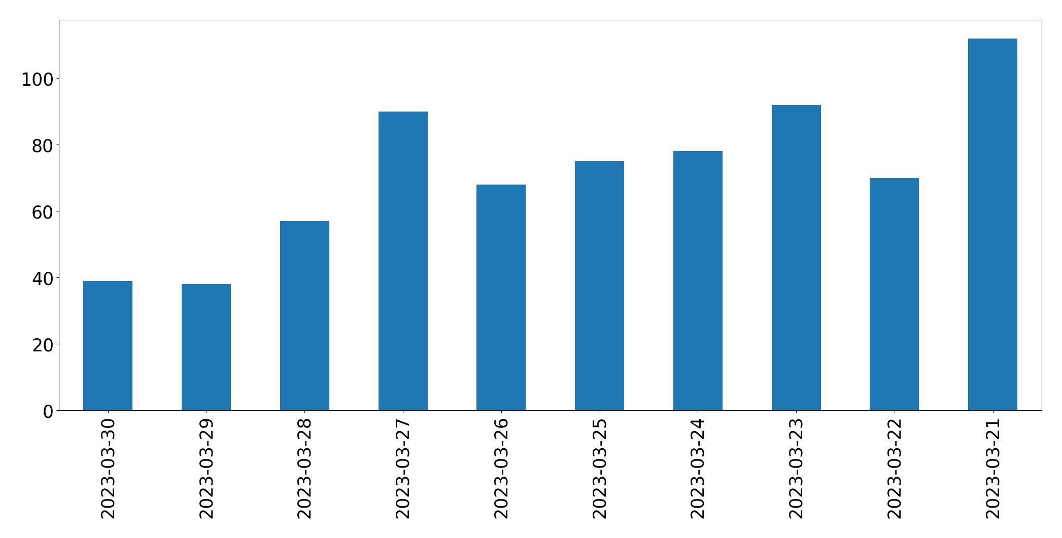Tweets per day chart