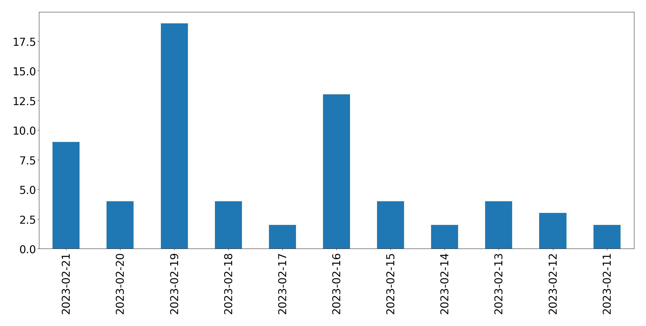 Gráfico de tweets por dia