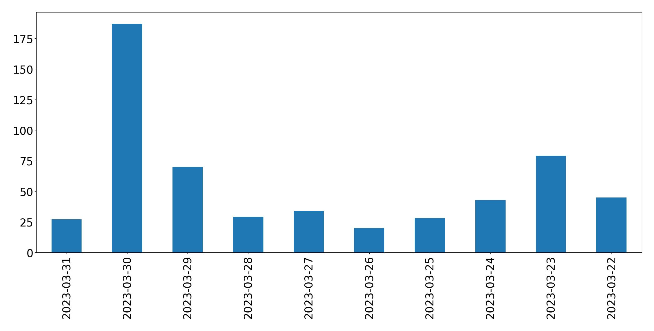 Gráfico de tweets por dia