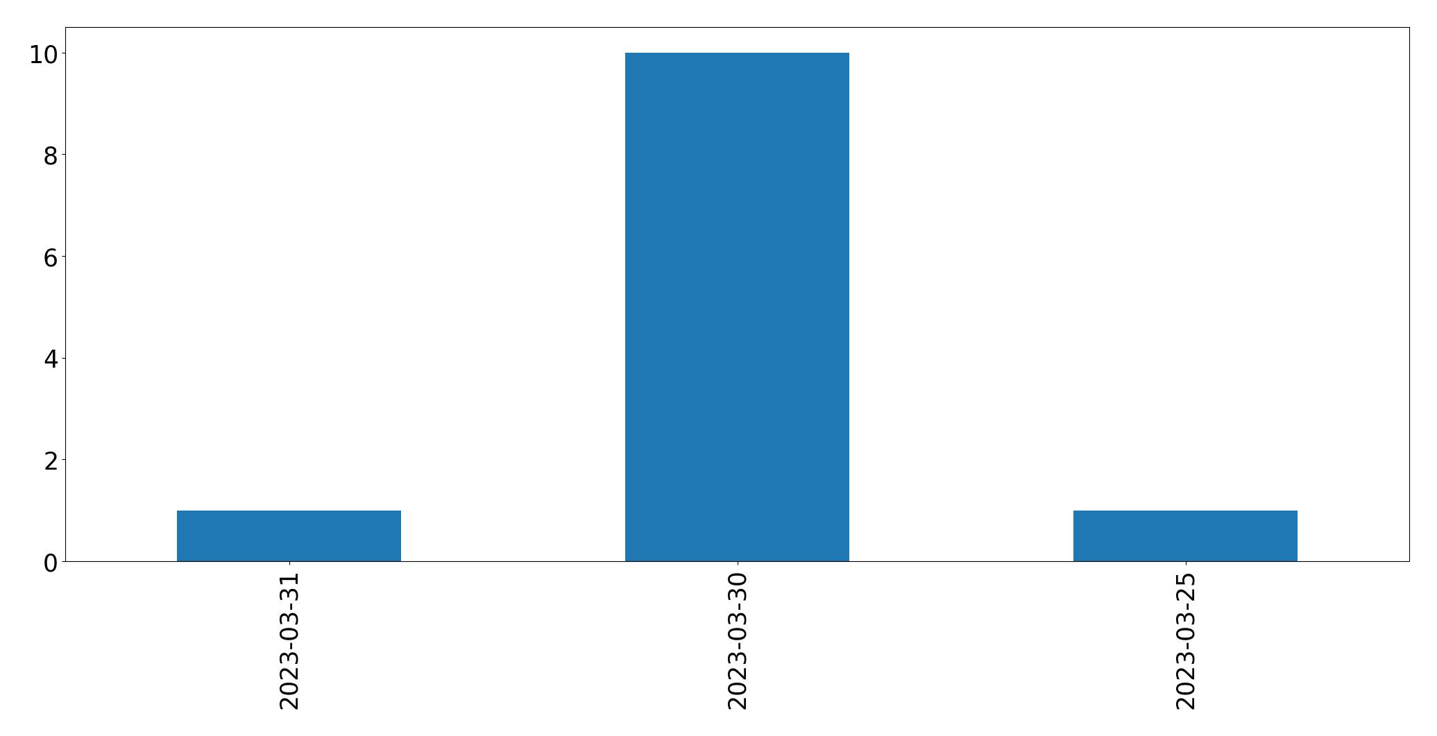 Tweets per day chart