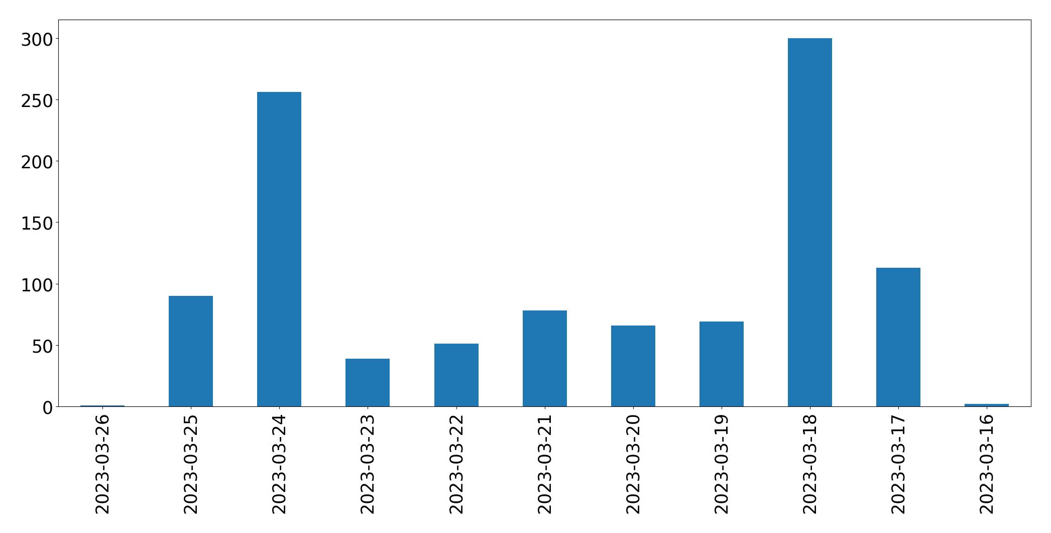 Gráfico de tweets por dia