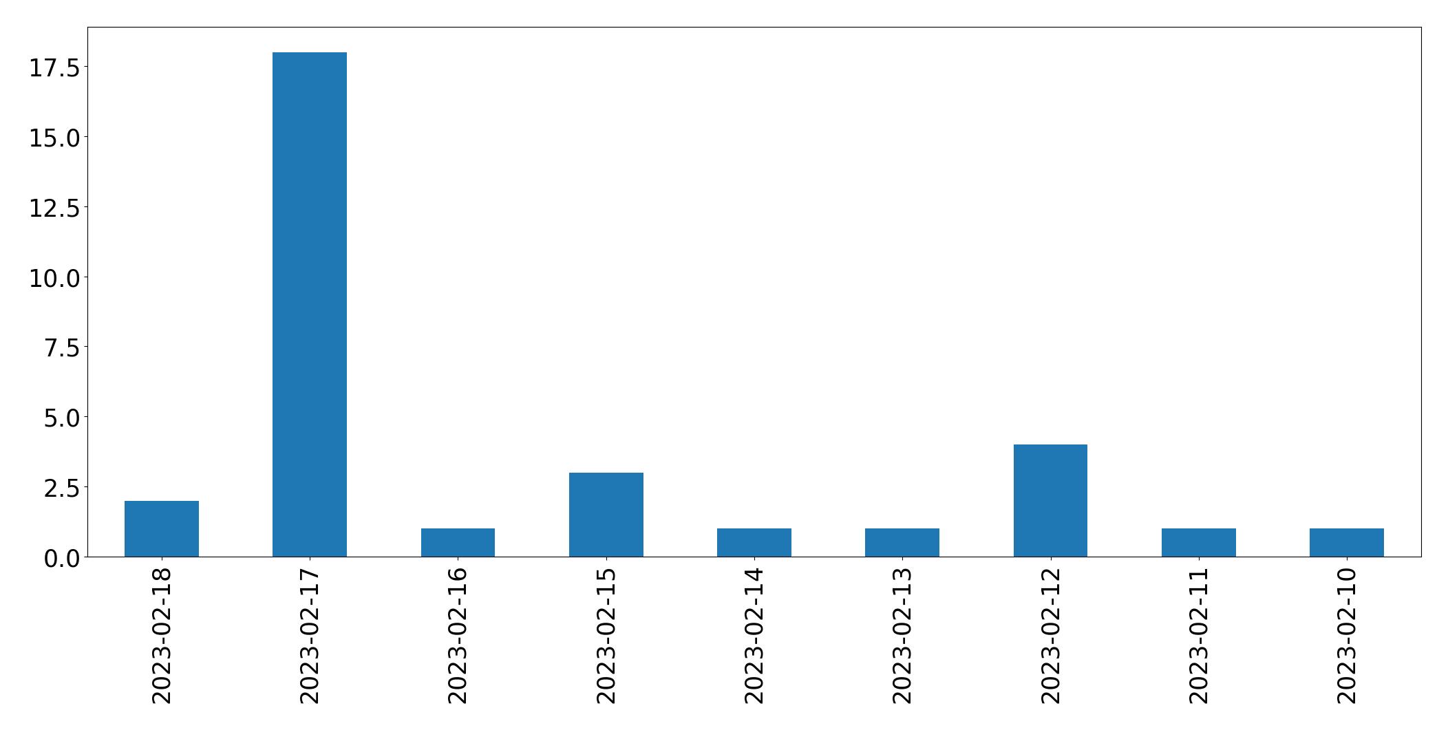 Gráfico de tweets por dia