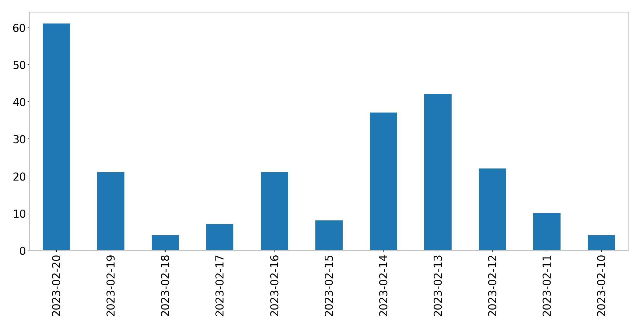 Grafik tweet per hari