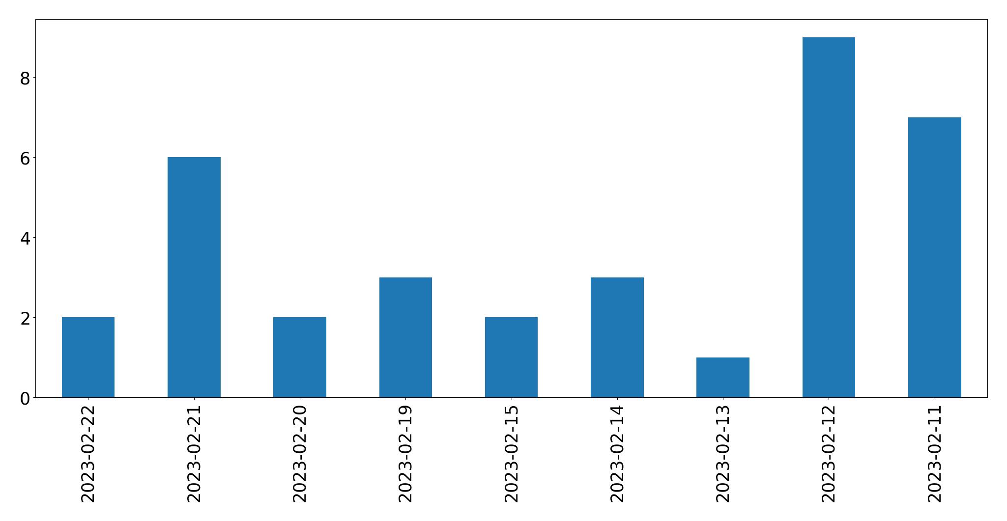 Gráfico de tweets por dia