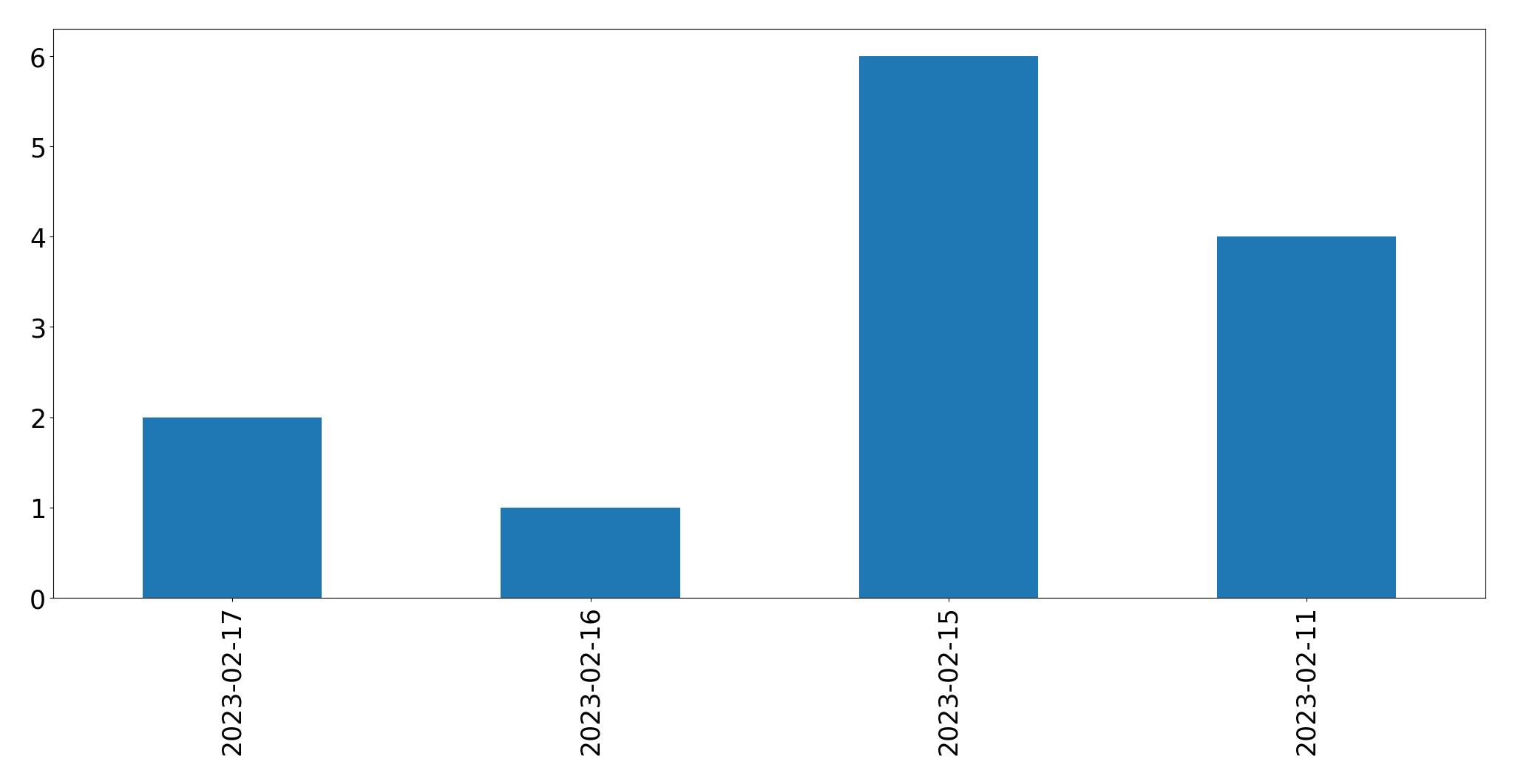 Grafik tweet per hari