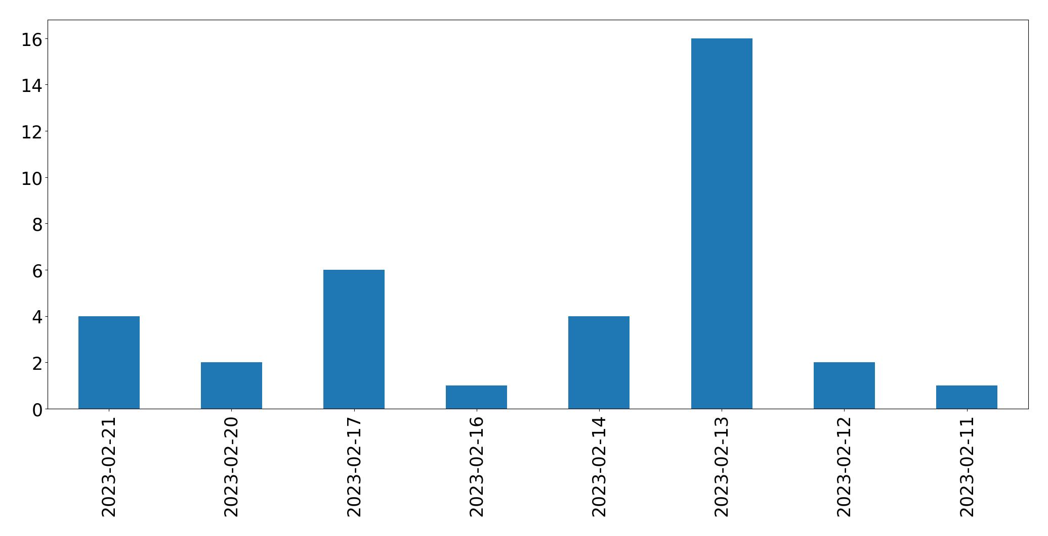 Grafik tweet per hari