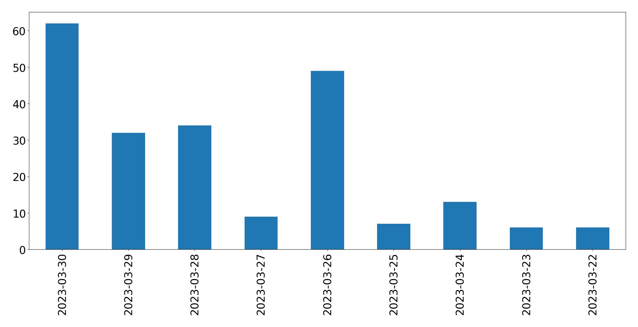 Gráfico de tweets por dia