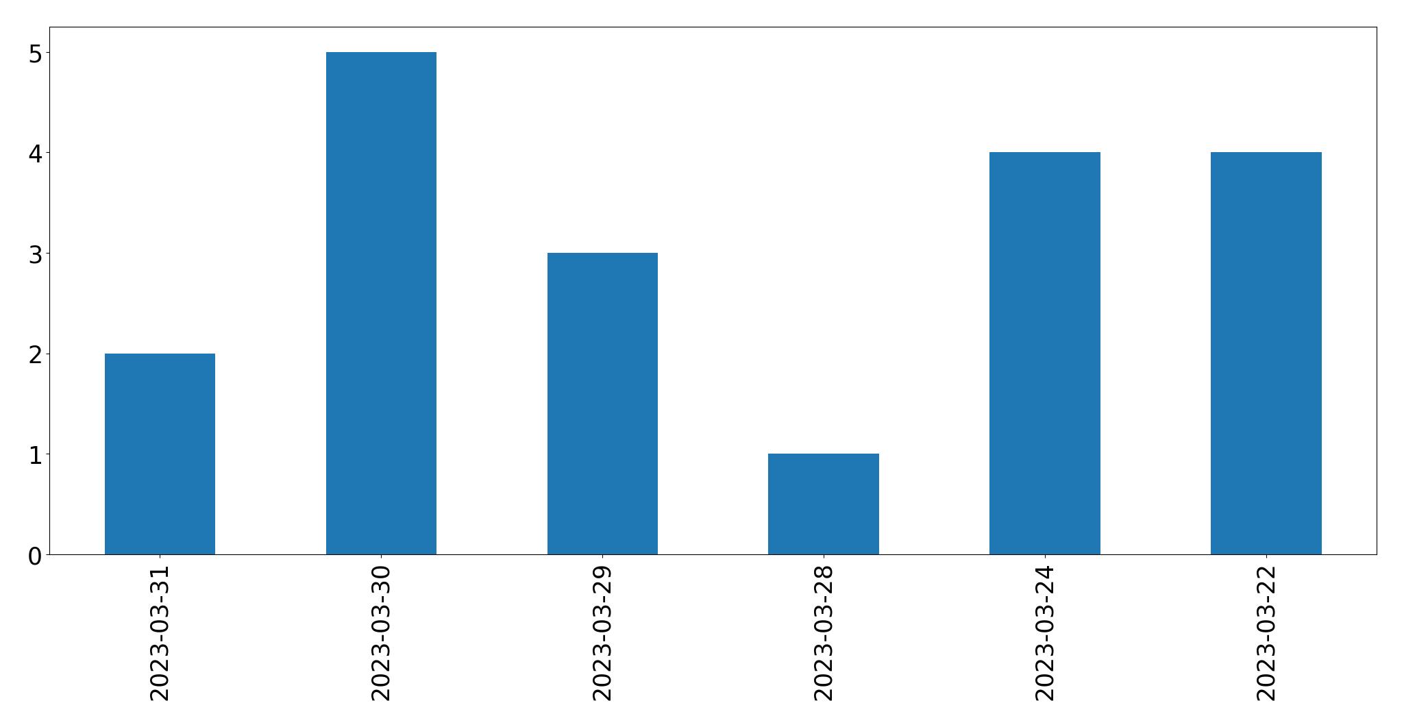 مخطط التغريدات اليومية