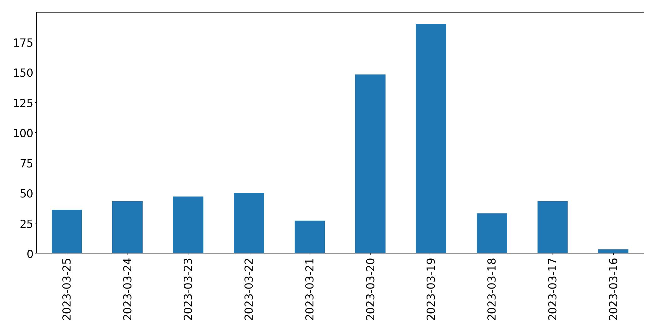 Tweets per day chart