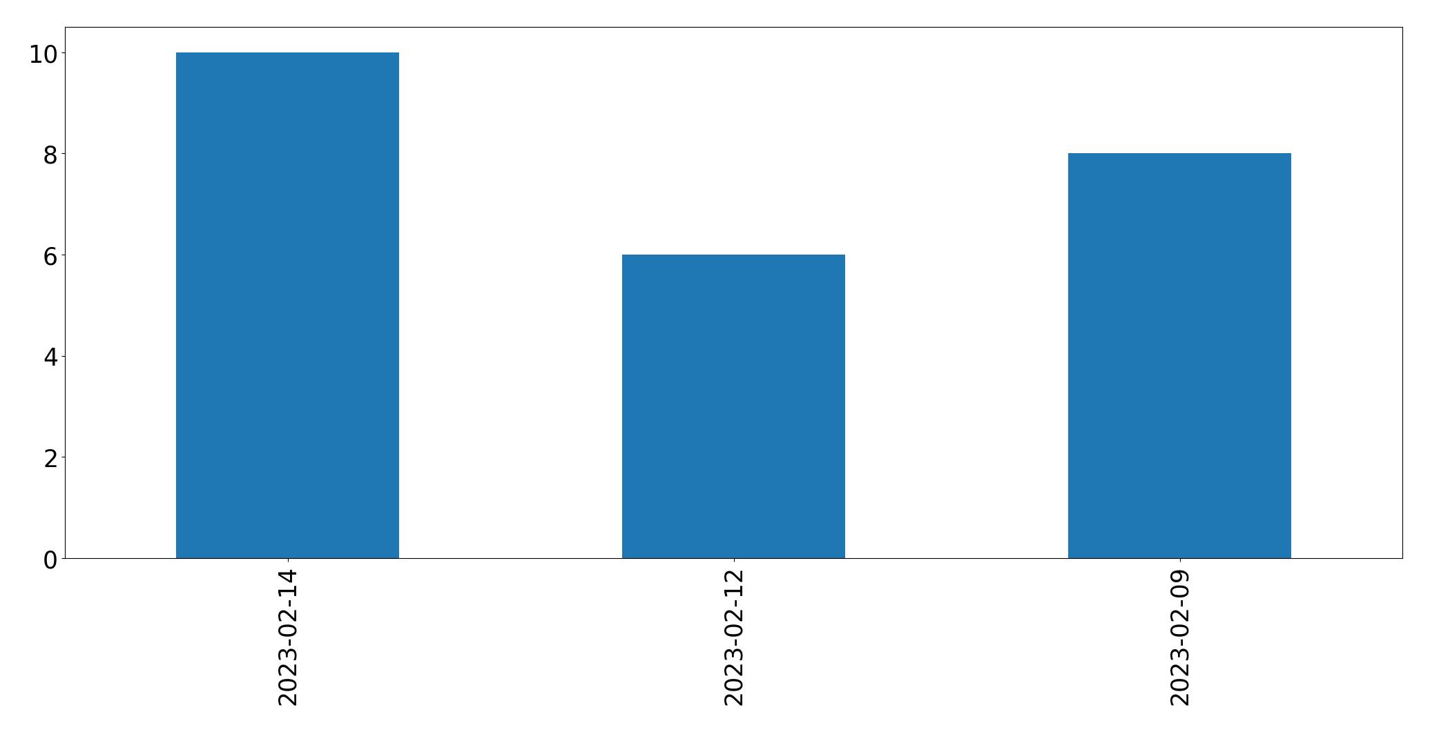 Gráfico de tweets por dia