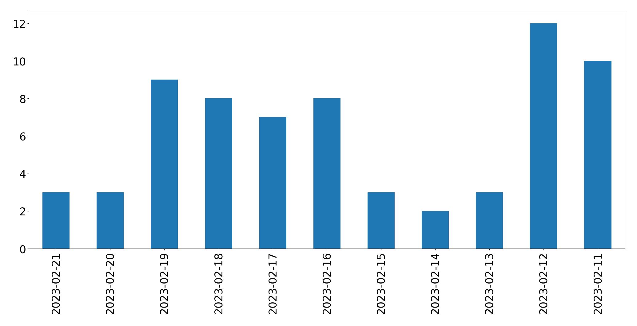 Gráfico de tweets por dia