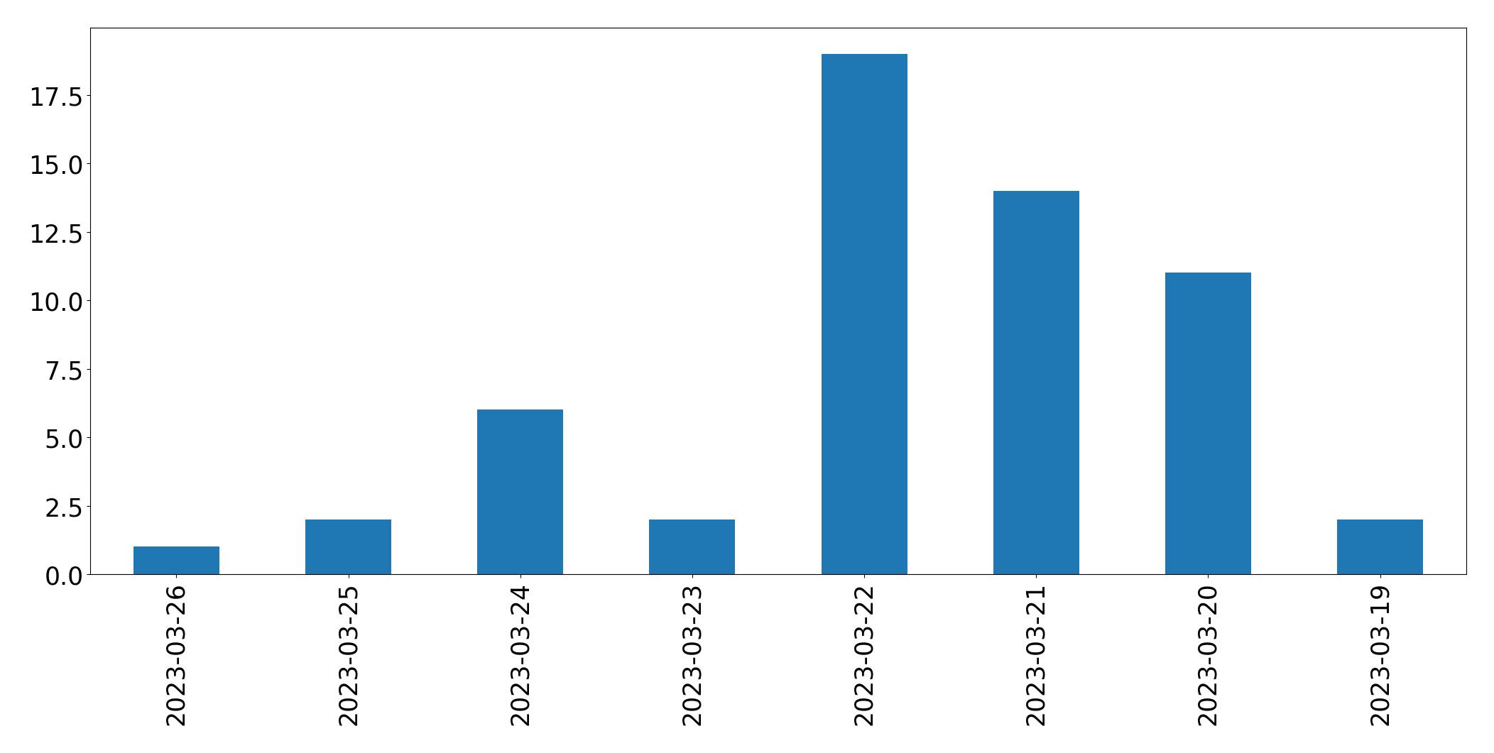 Gráfico de tweets por dia