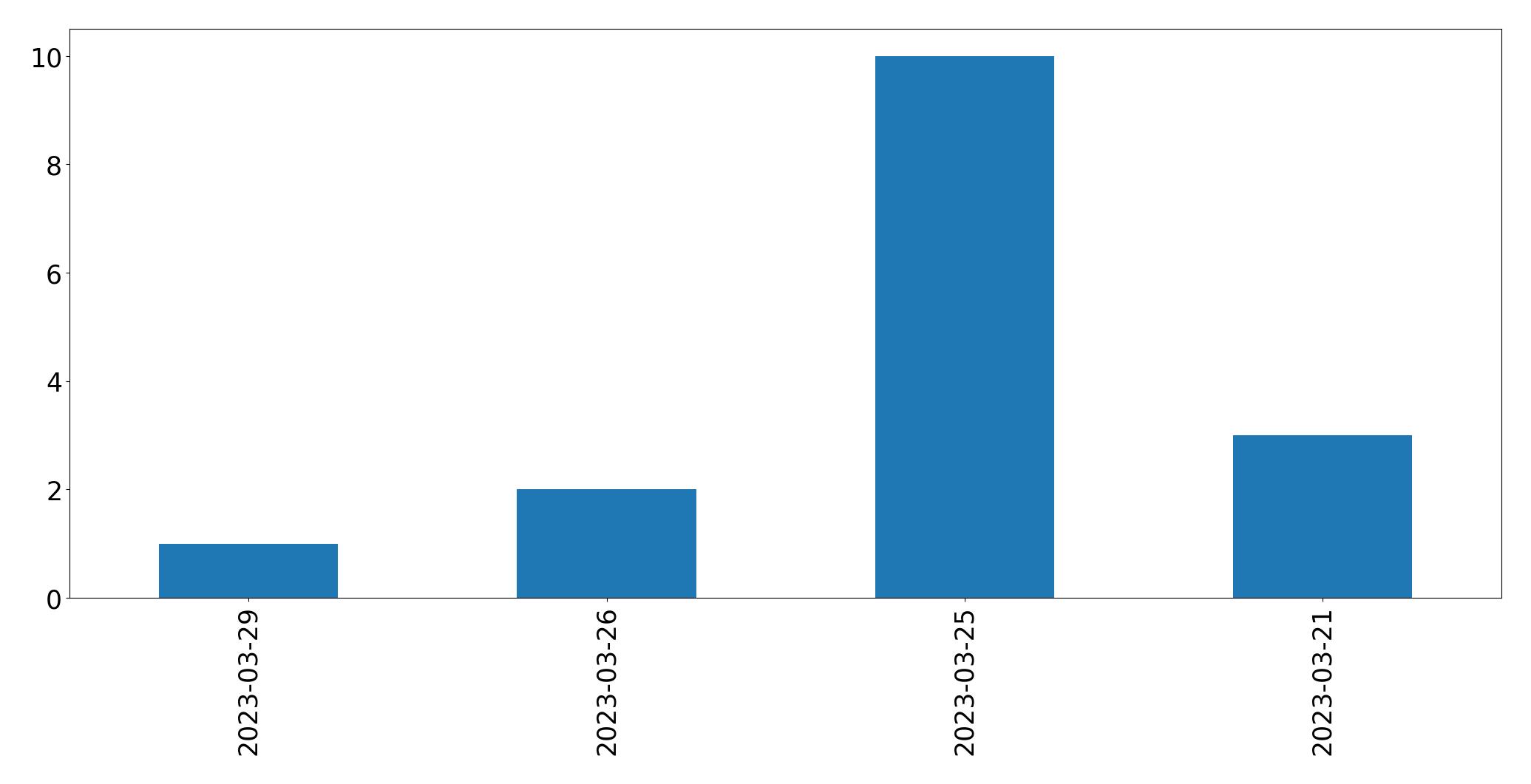 Tweets per day chart