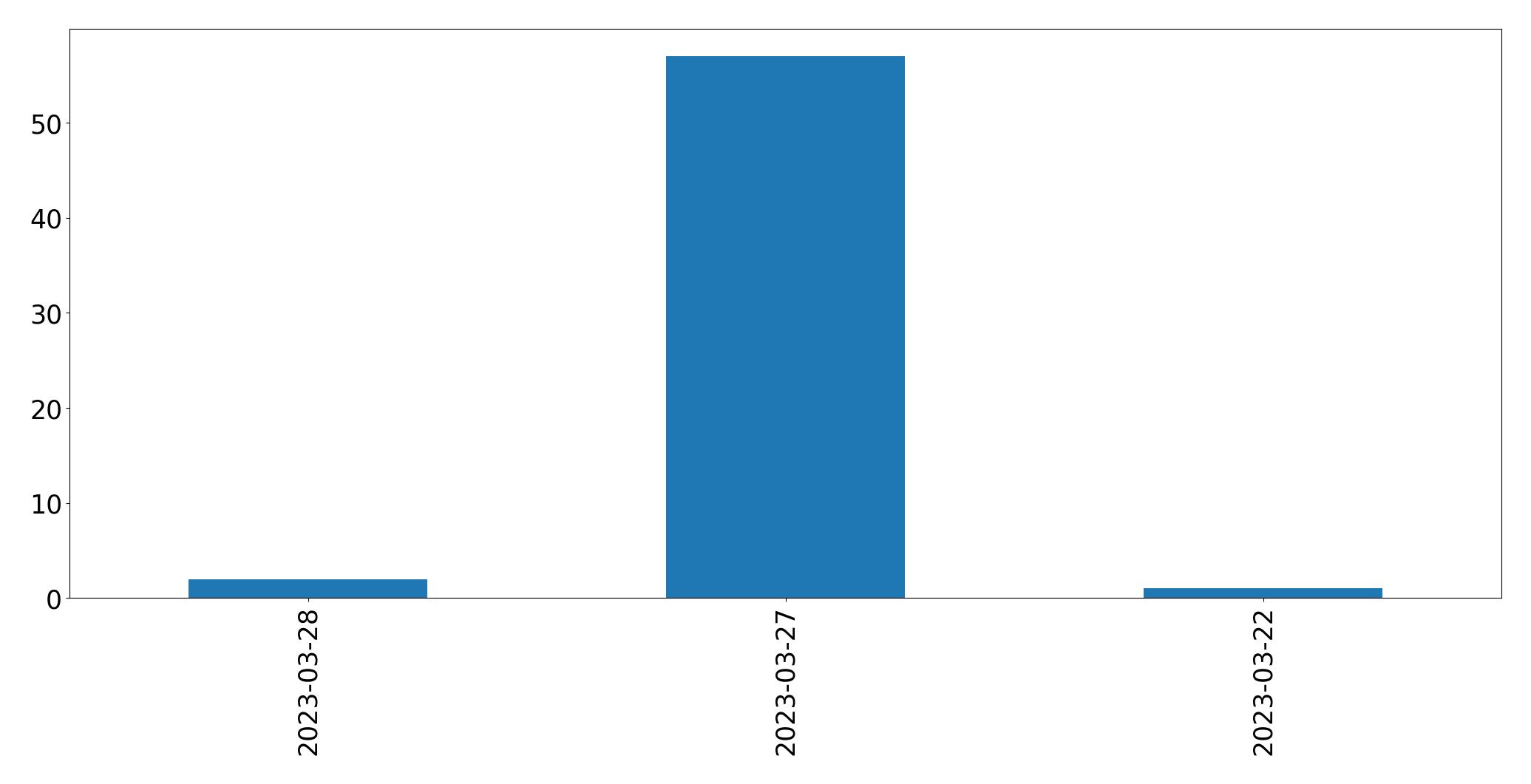 Gráfico de tweets por dia